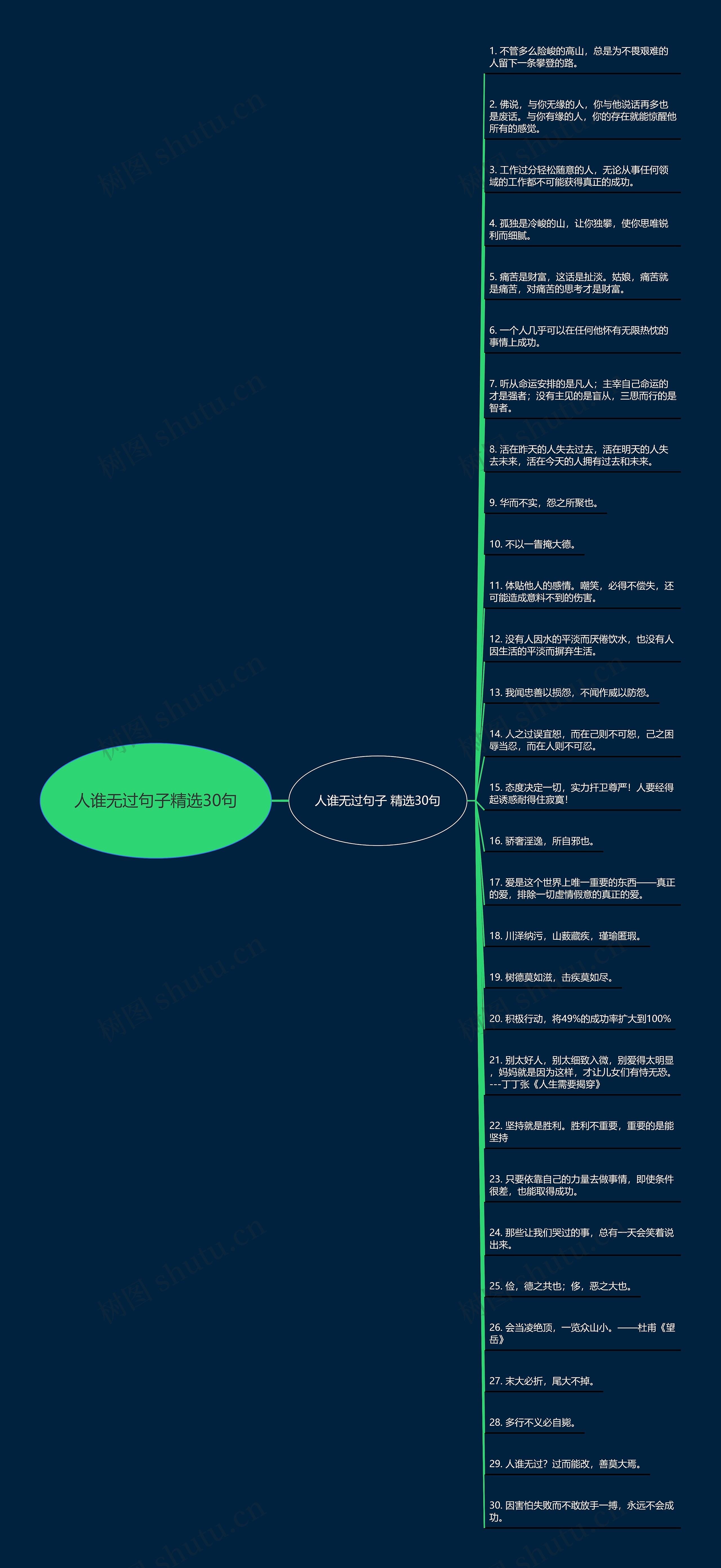 人谁无过句子精选30句思维导图