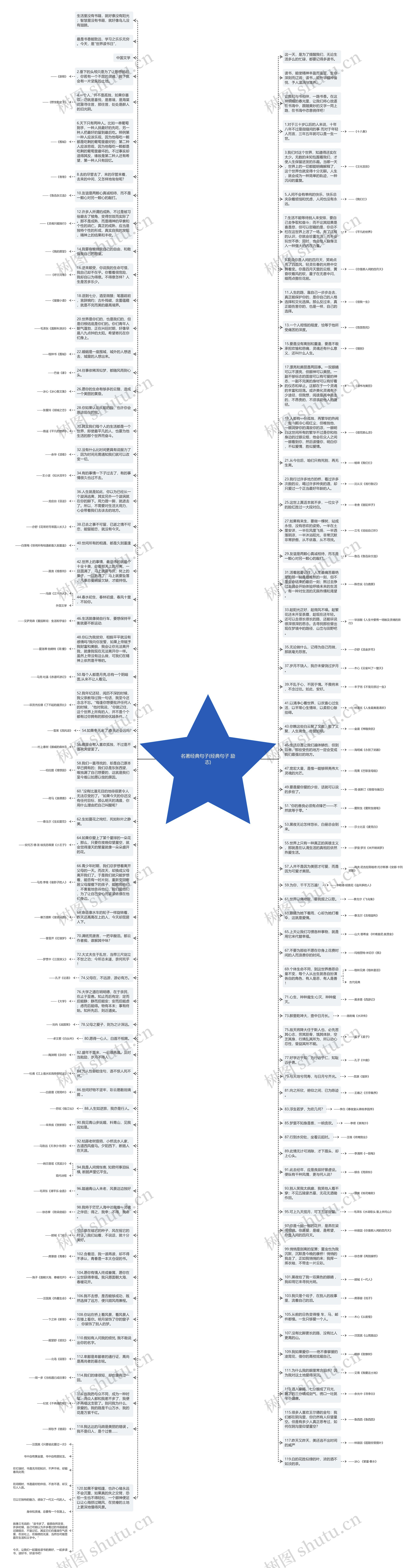 名著经典句子(经典句子 励志)思维导图