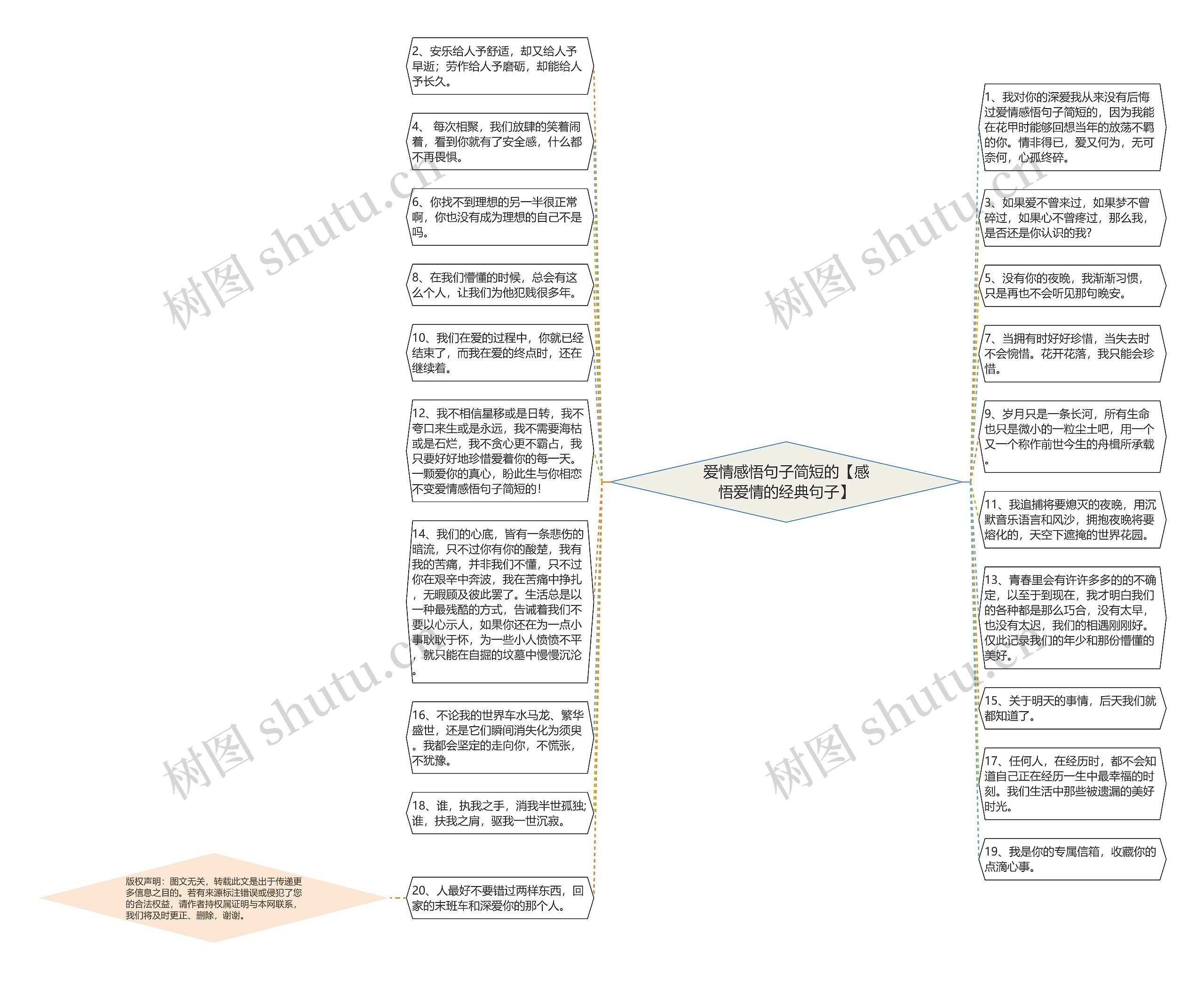 爱情感悟句子简短的【感悟爱情的经典句子】思维导图
