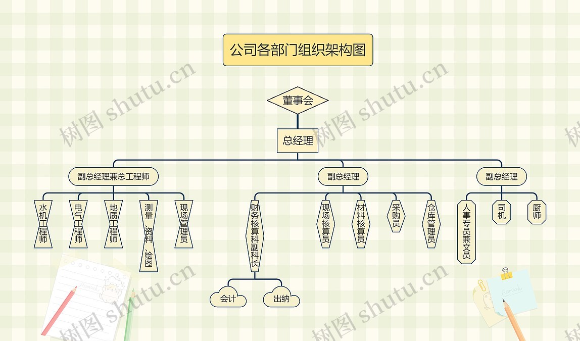 《公司各部门组织架构图》思维导图_编号c5250905-TreeMind树图