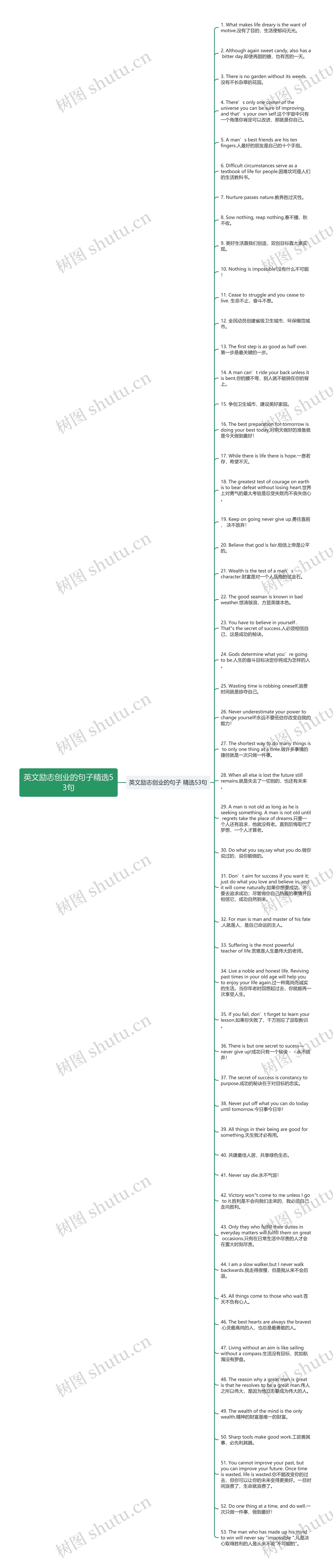 英文励志创业的句子精选53句思维导图