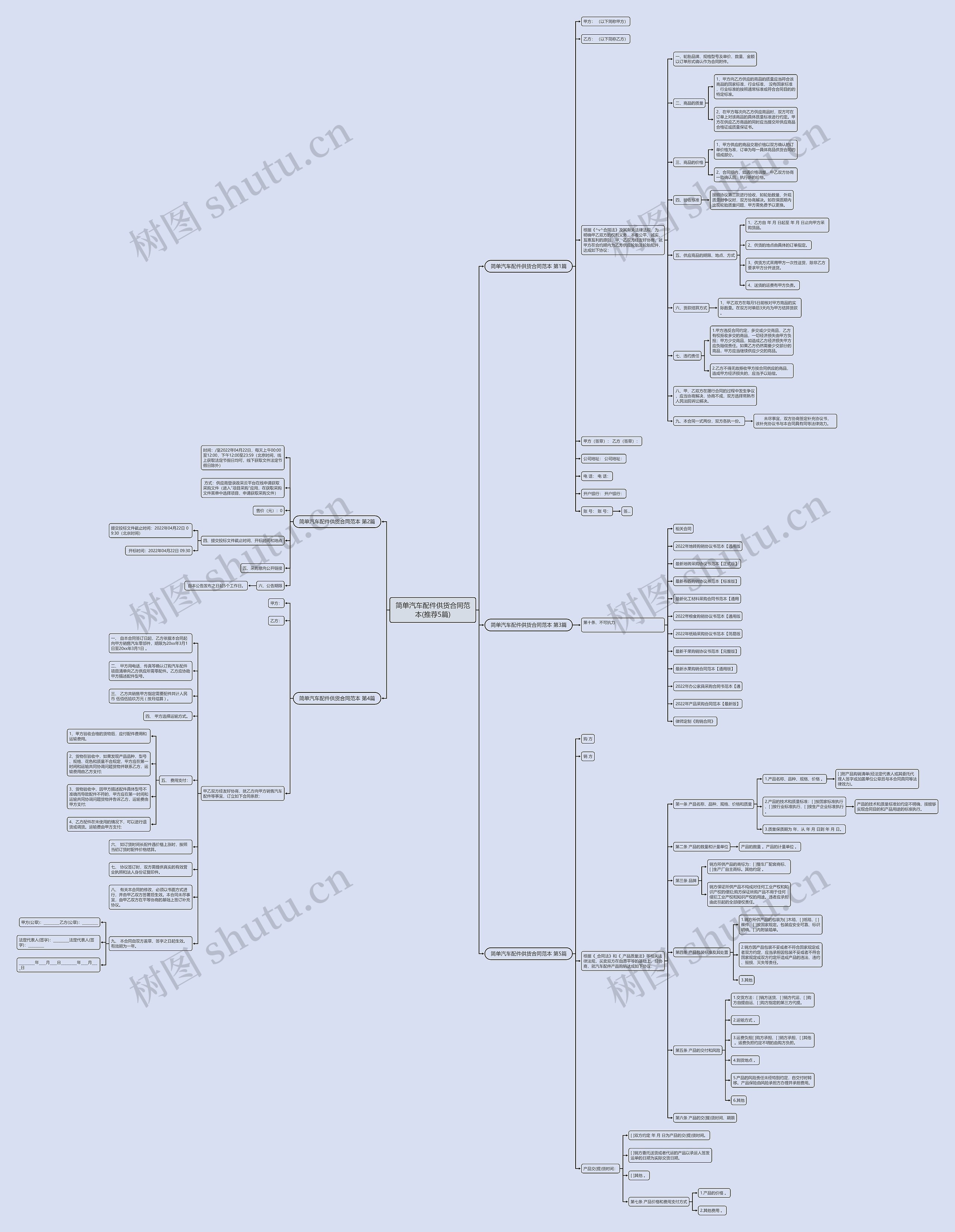 简单汽车配件供货合同范本(推荐5篇)思维导图