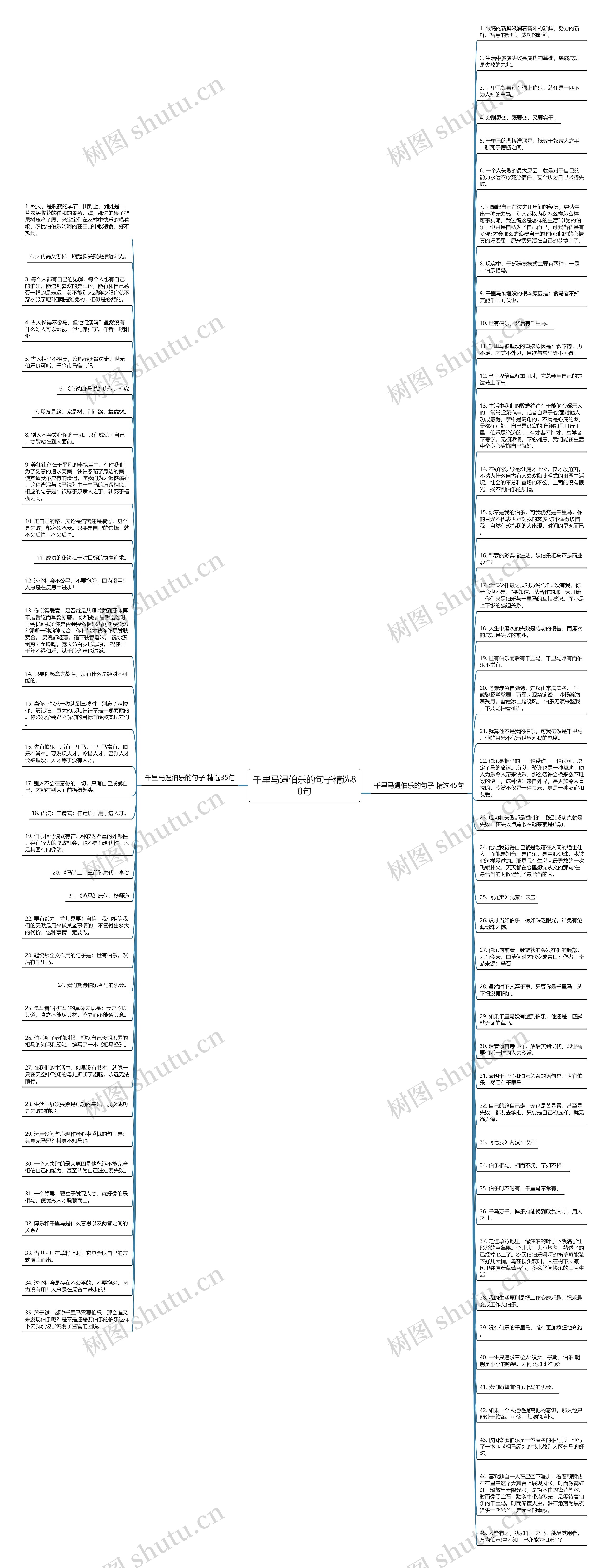 千里马遇伯乐的句子精选80句思维导图