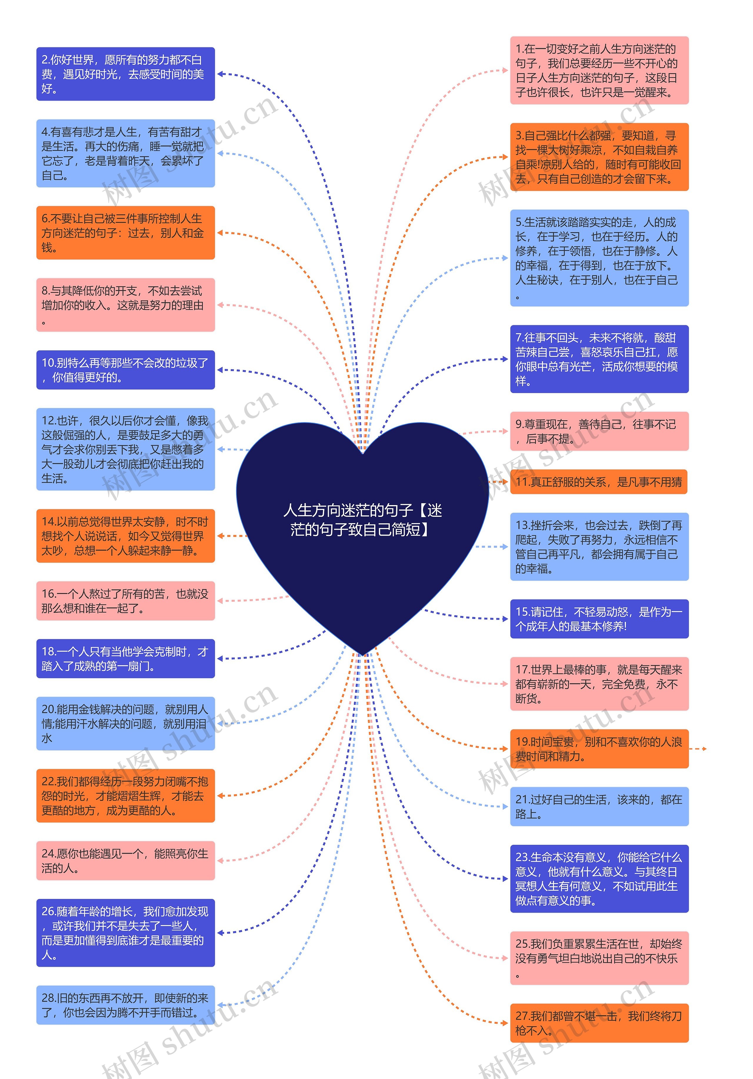 人生方向迷茫的句子【迷茫的句子致自己简短】思维导图