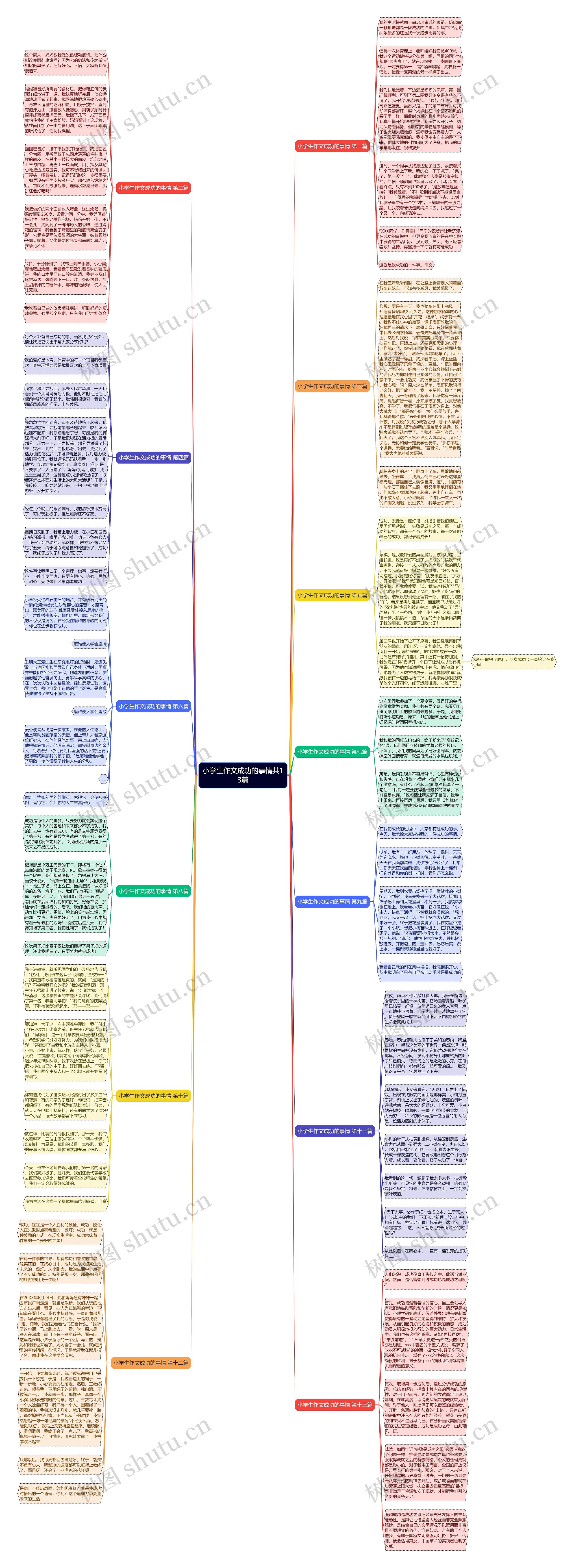 小学生作文成功的事情共13篇思维导图高清图 小学生作文成功的事情共13篇思维导图