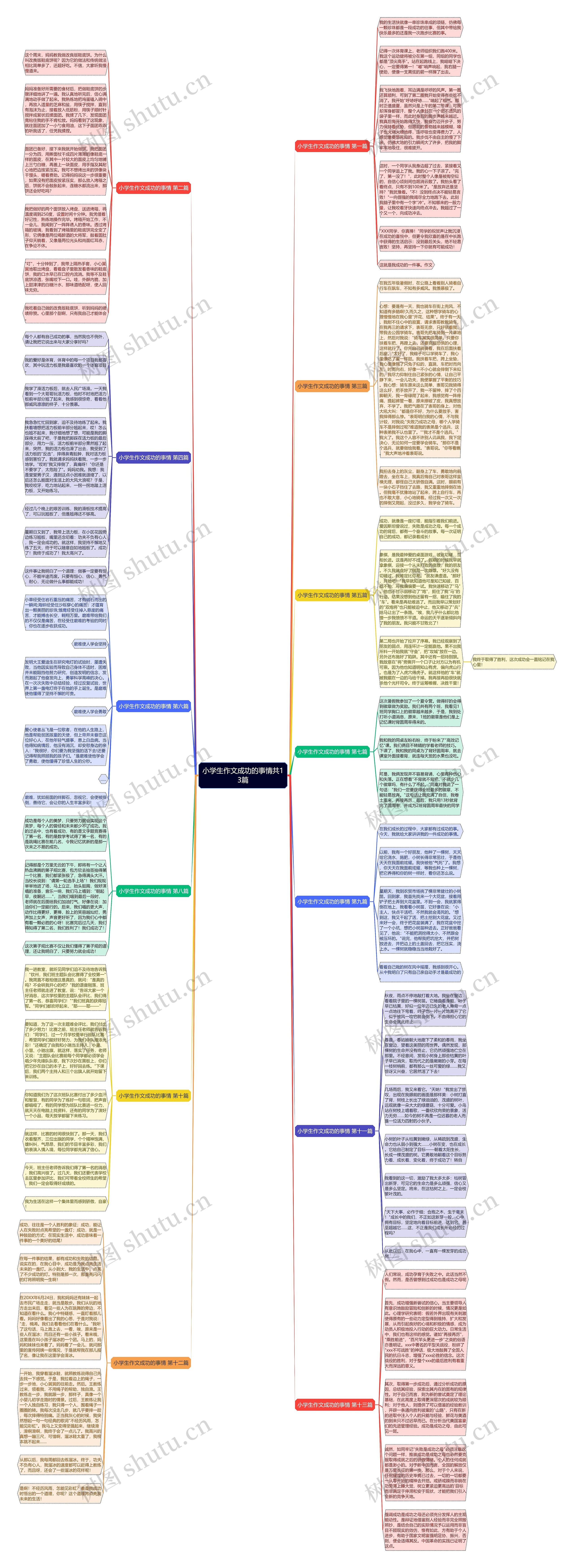 小学生作文成功的事情共13篇思维导图