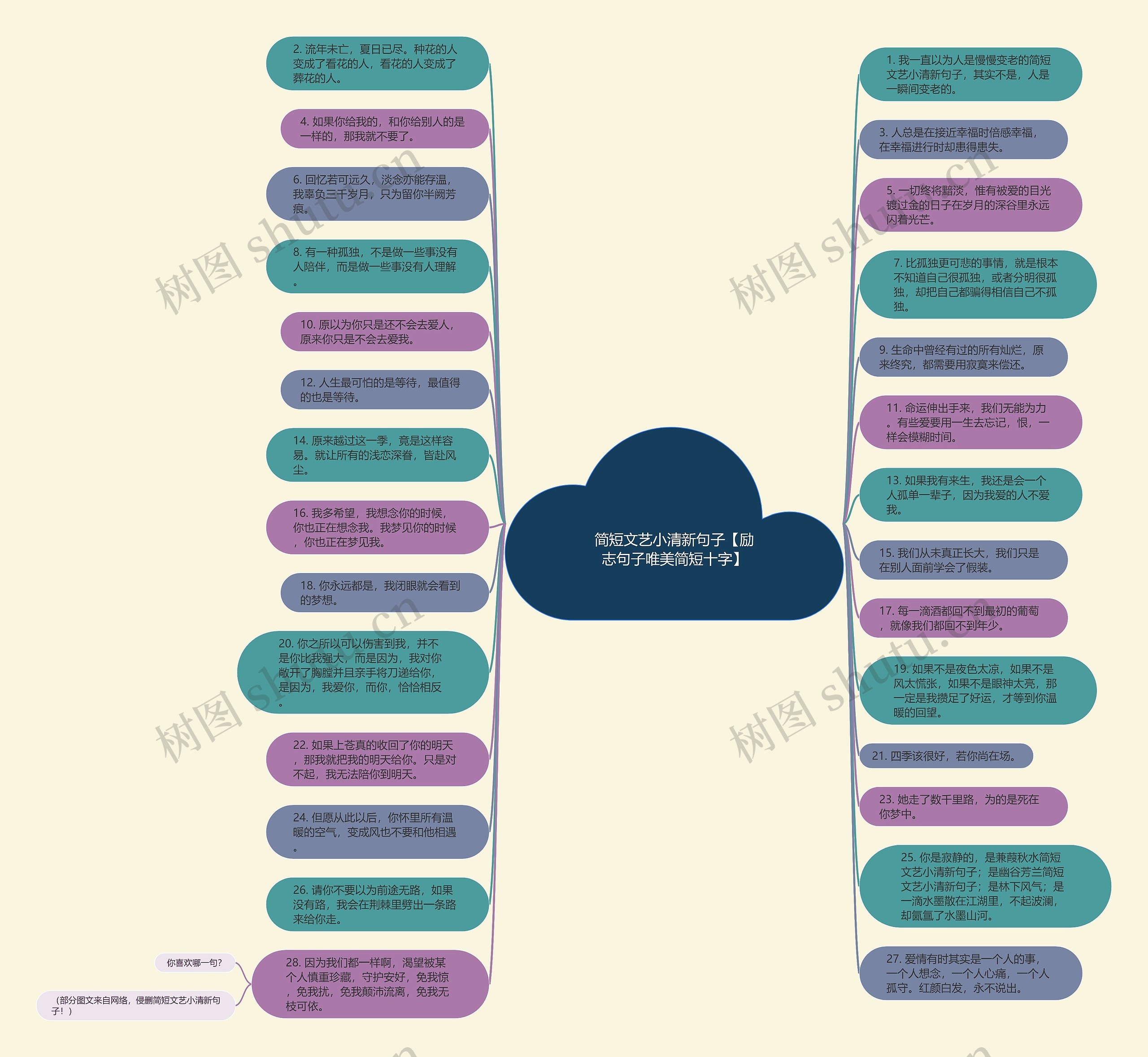 简短文艺小清新句子【励志句子唯美简短十字】思维导图