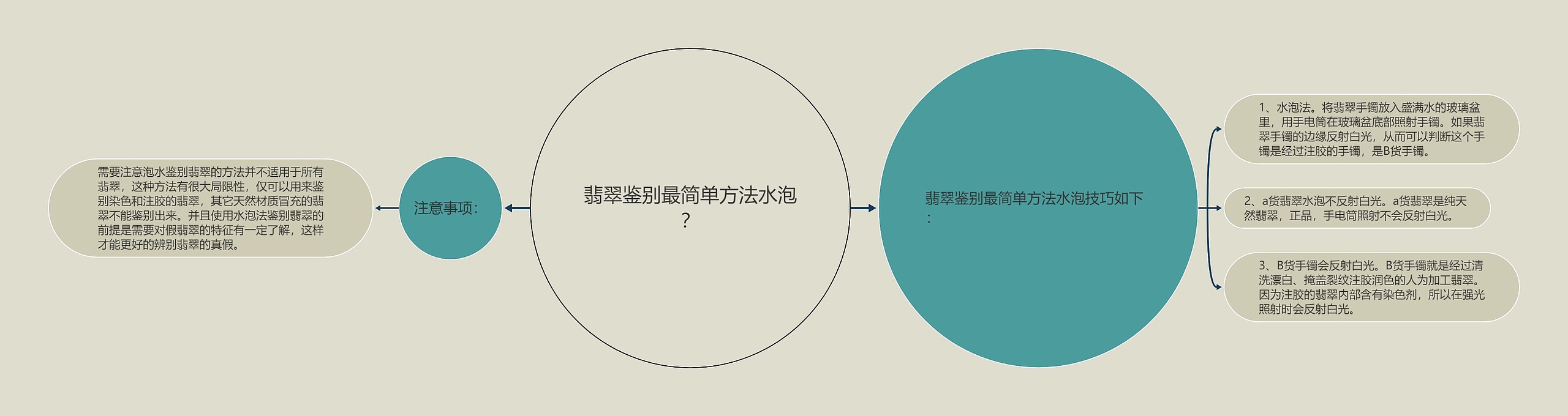 翡翠鉴别最简单方法水泡？思维导图