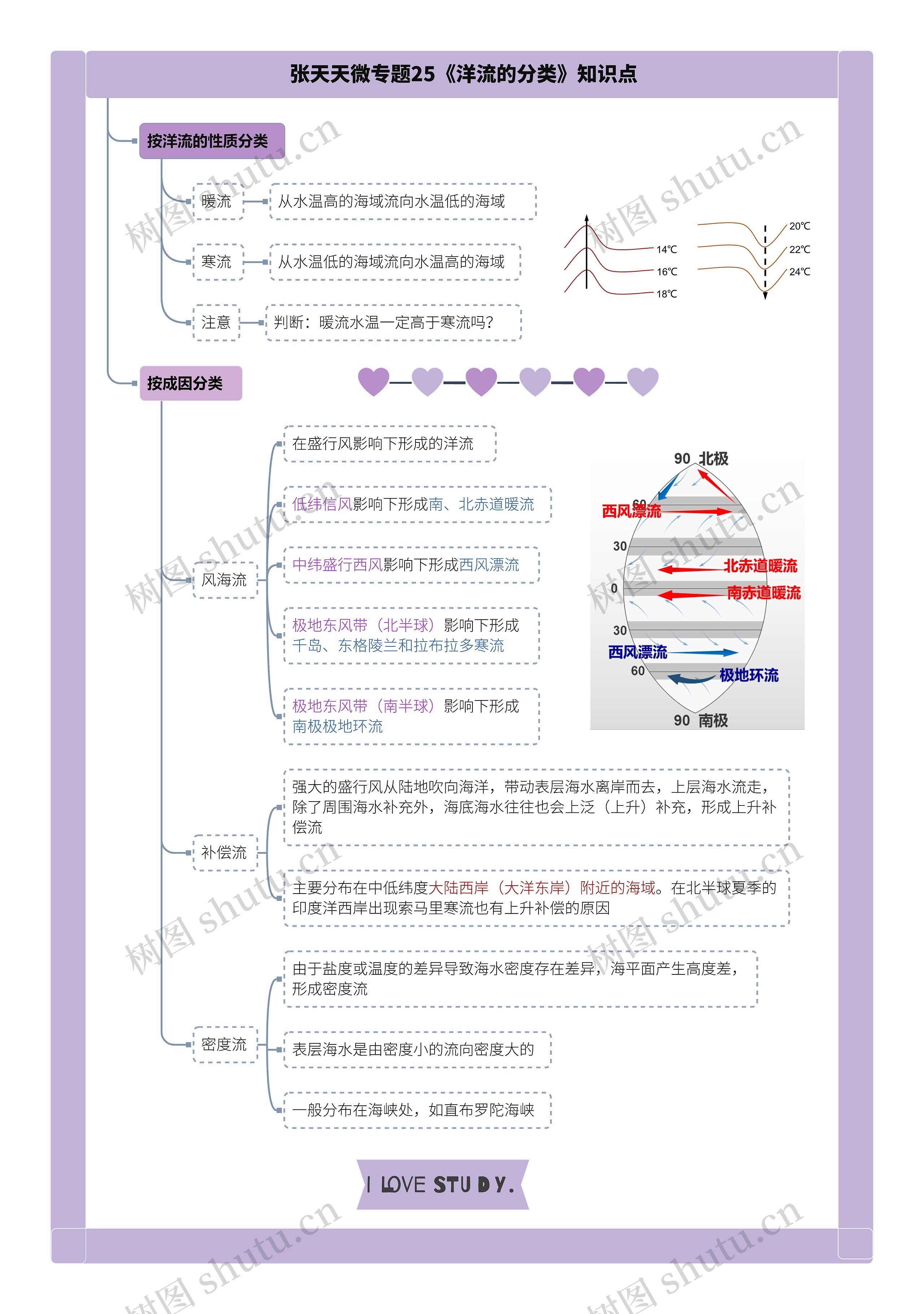张天天微专题25《洋流的分类》知识点思维导图高清图 张天天微专题25《洋流的分类》知识点思维导图