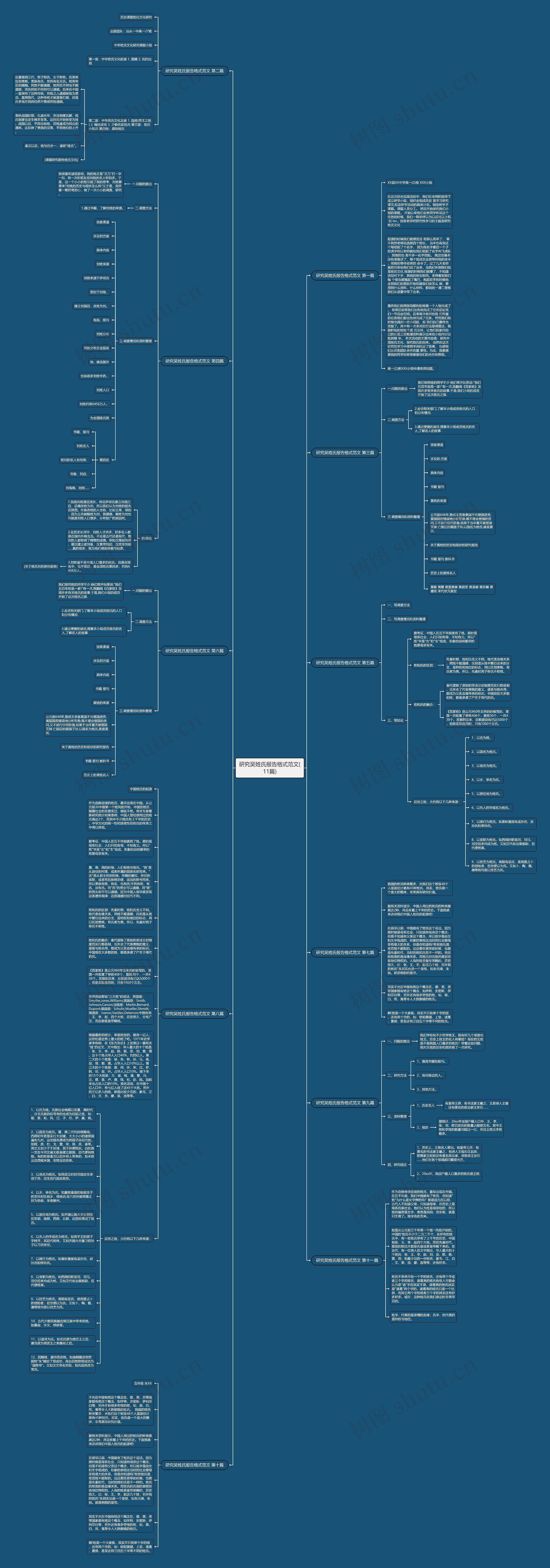 研究吴姓氏报告格式范文(11篇)思维导图