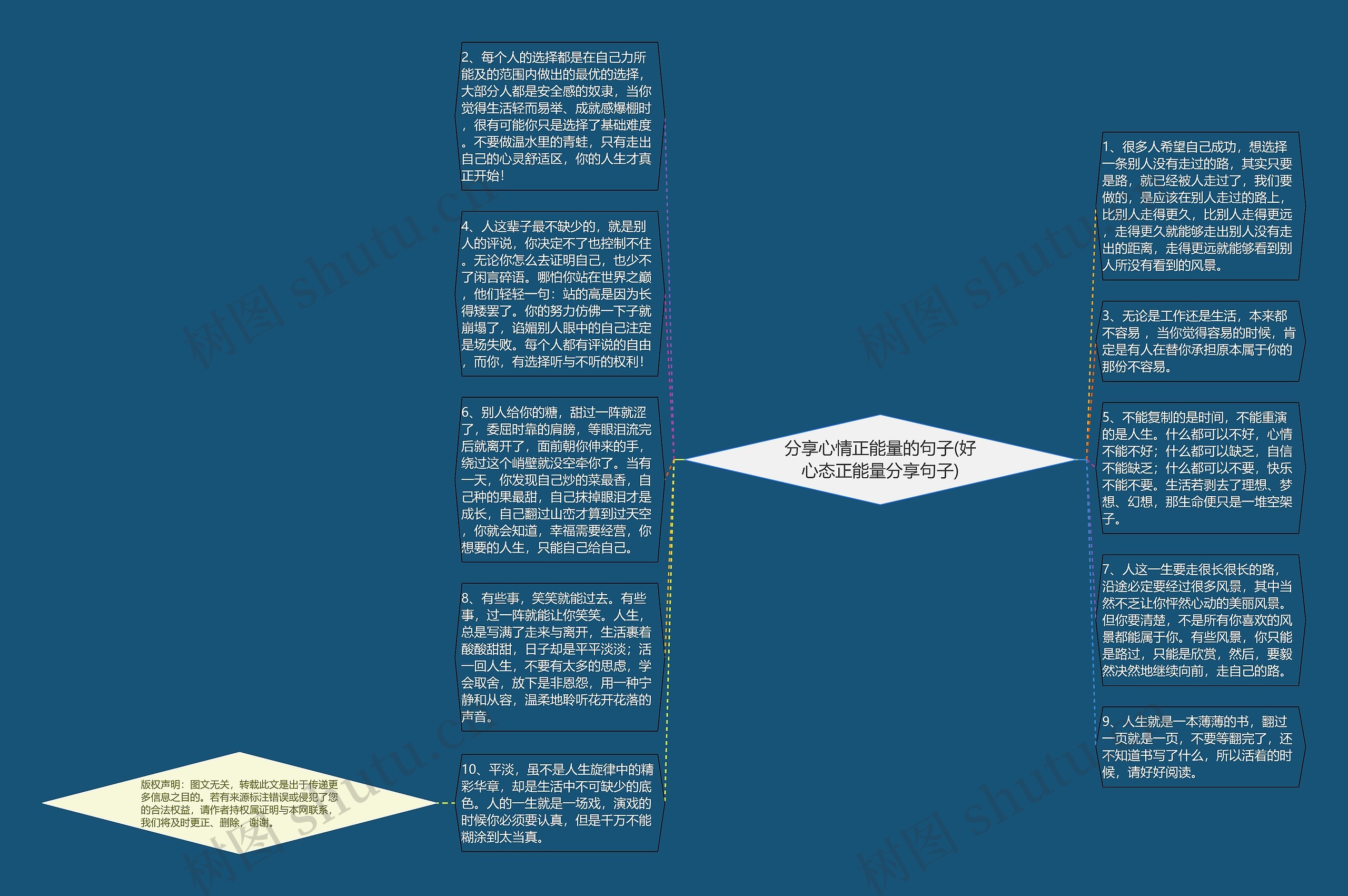 分享心情正能量的句子(好心态正能量分享句子)思维导图