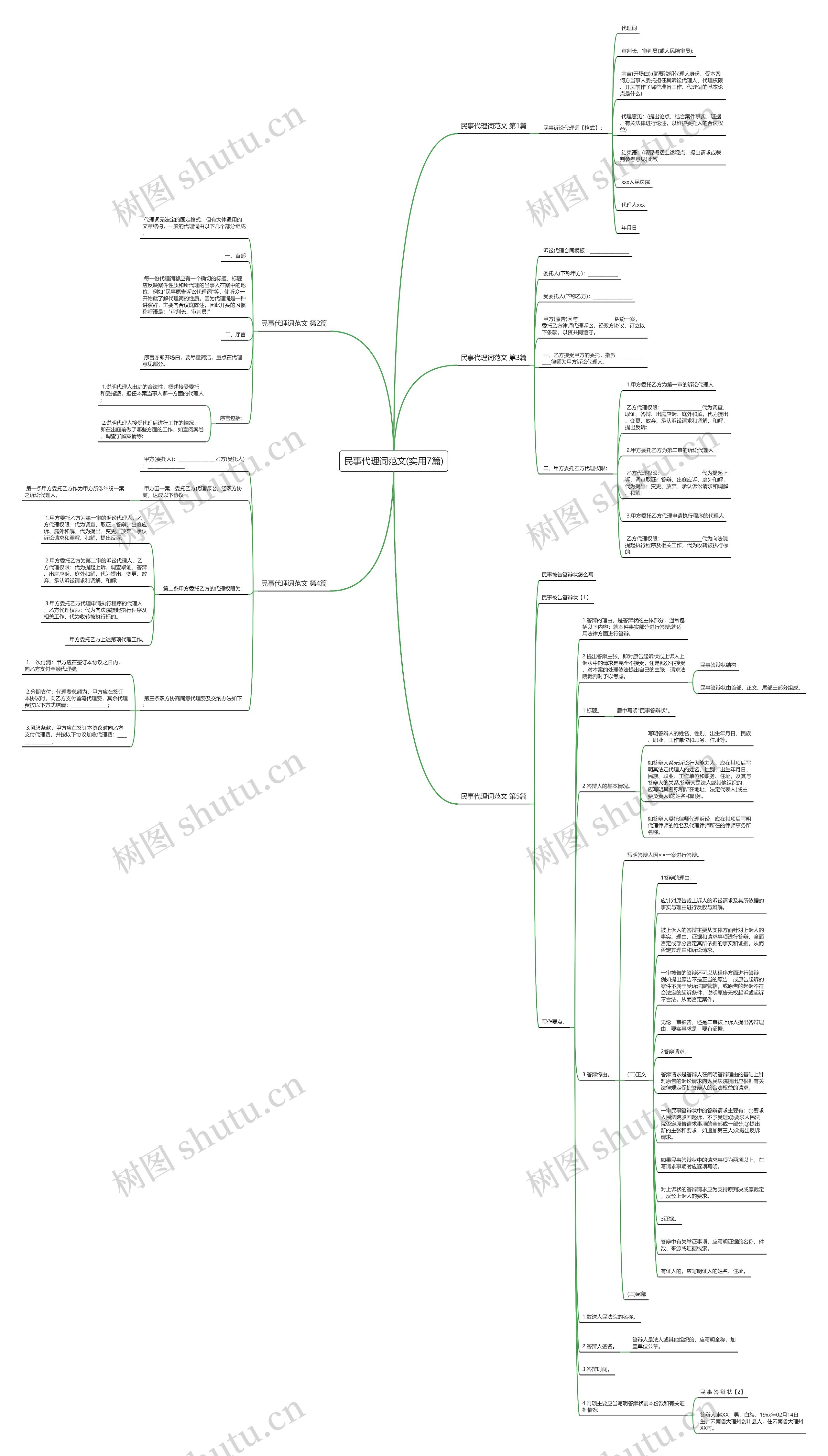 民事代理词范文(实用7篇)思维导图