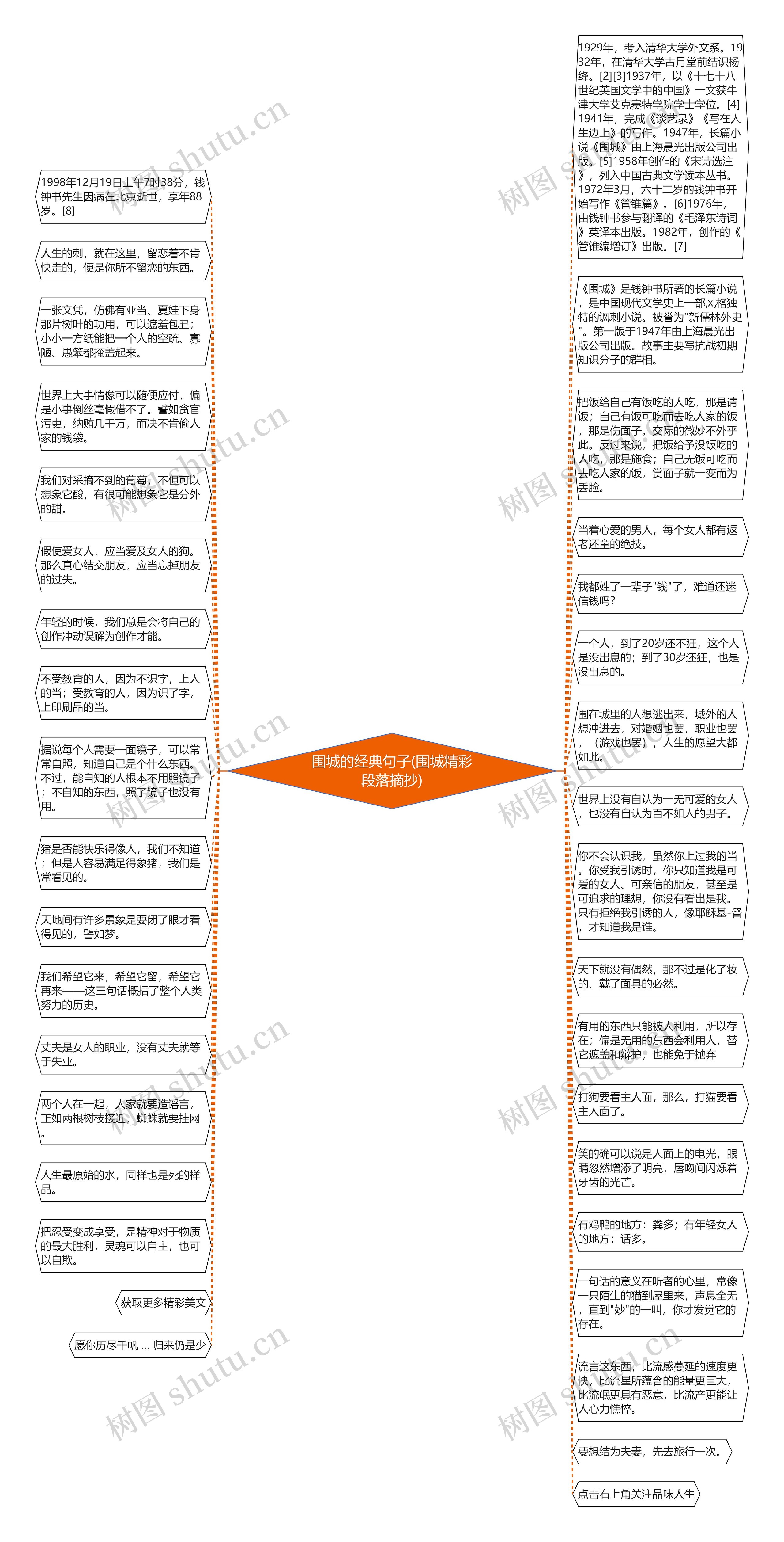 围城的经典句子(围城精彩段落摘抄)思维导图