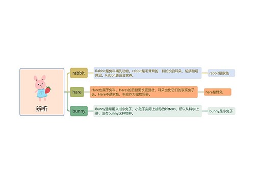 英语词汇辨析思维导图