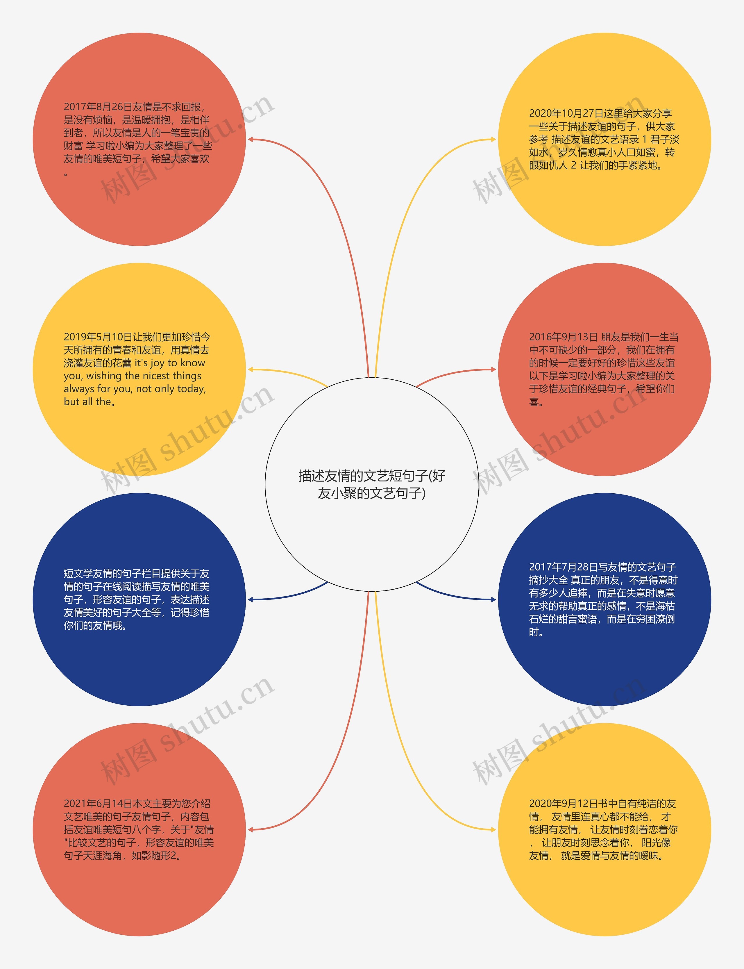 描述友情的文艺短句子(好友小聚的文艺句子)思维导图