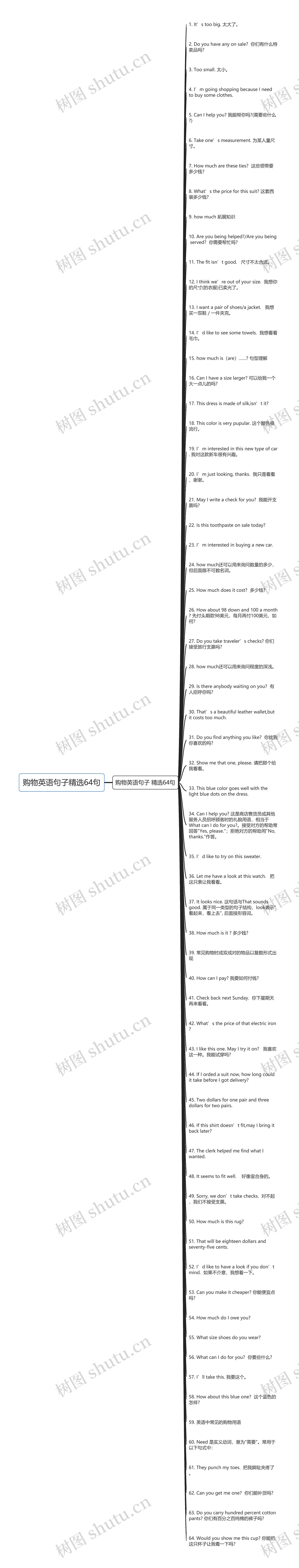 购物英语句子精选64句思维导图