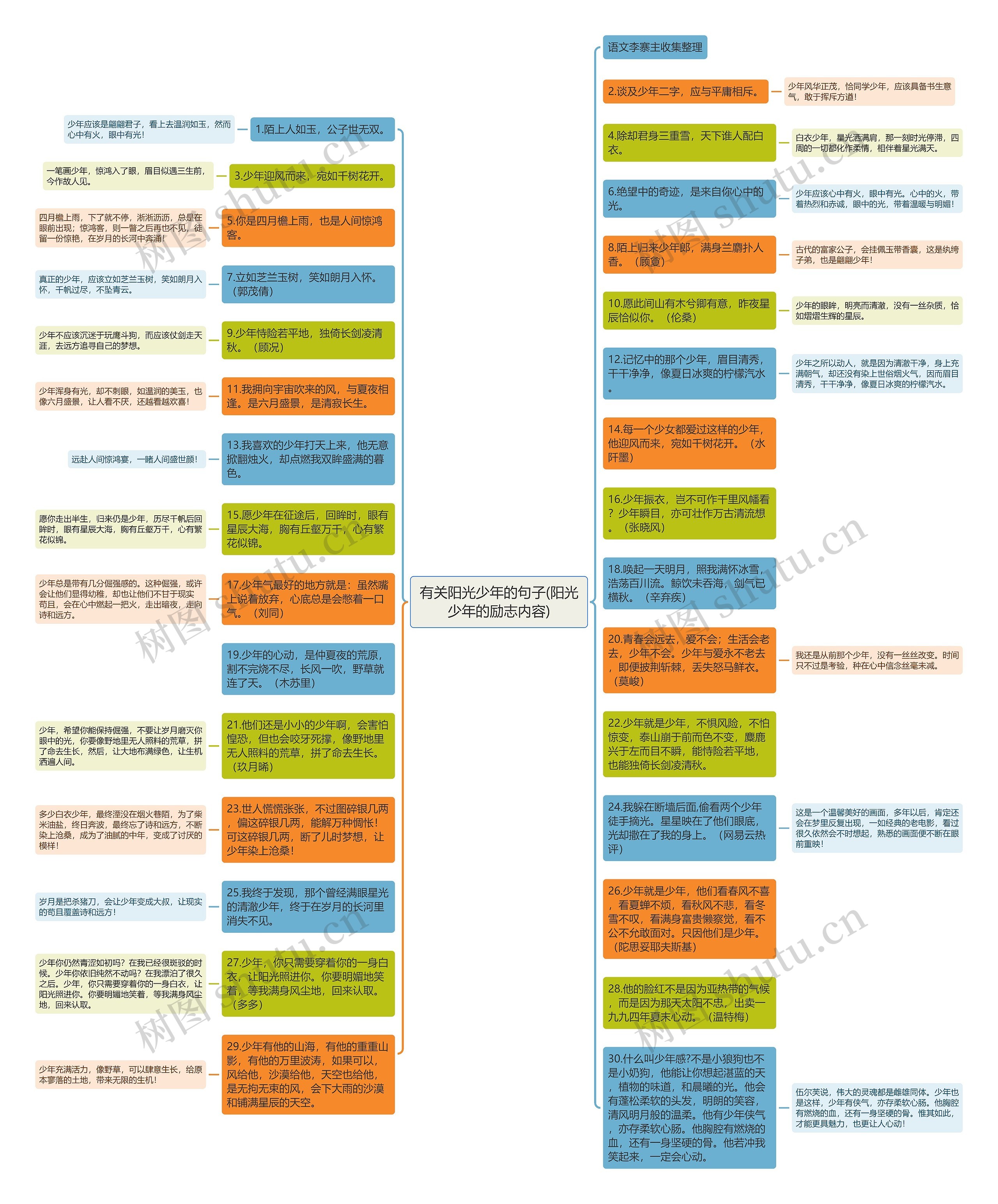 有关阳光少年的句子(阳光少年的励志内容)思维导图