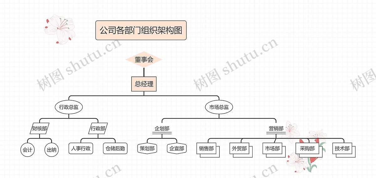 《公司各部门组织架构图》思维导图_编号c5247790-TreeMind树图