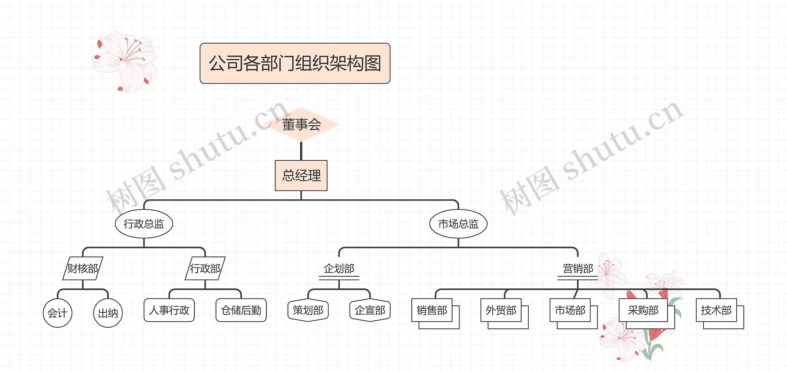 《公司各部门组织架构图》思维导图