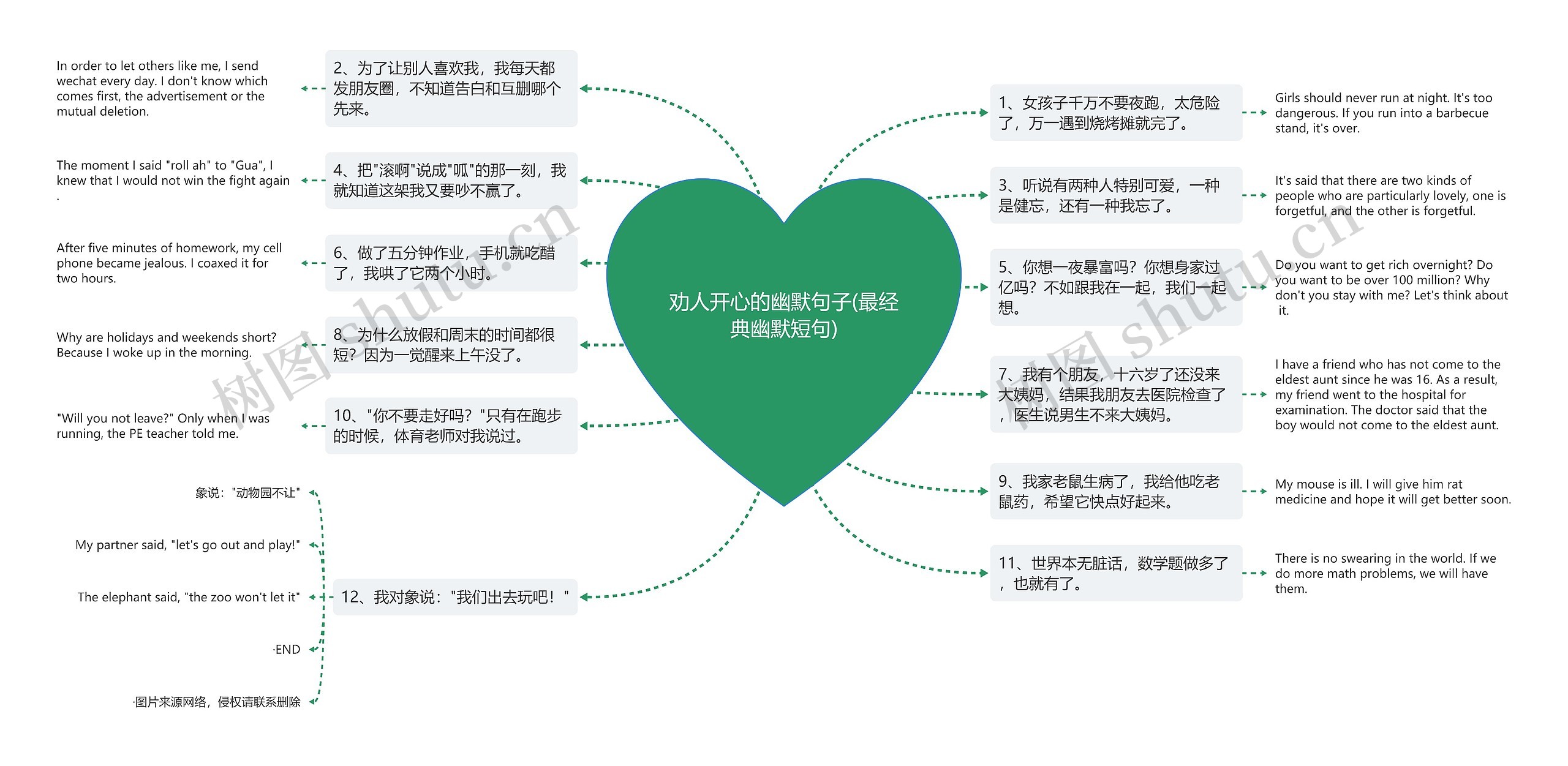 劝人开心的幽默句子(最经典幽默短句)思维导图