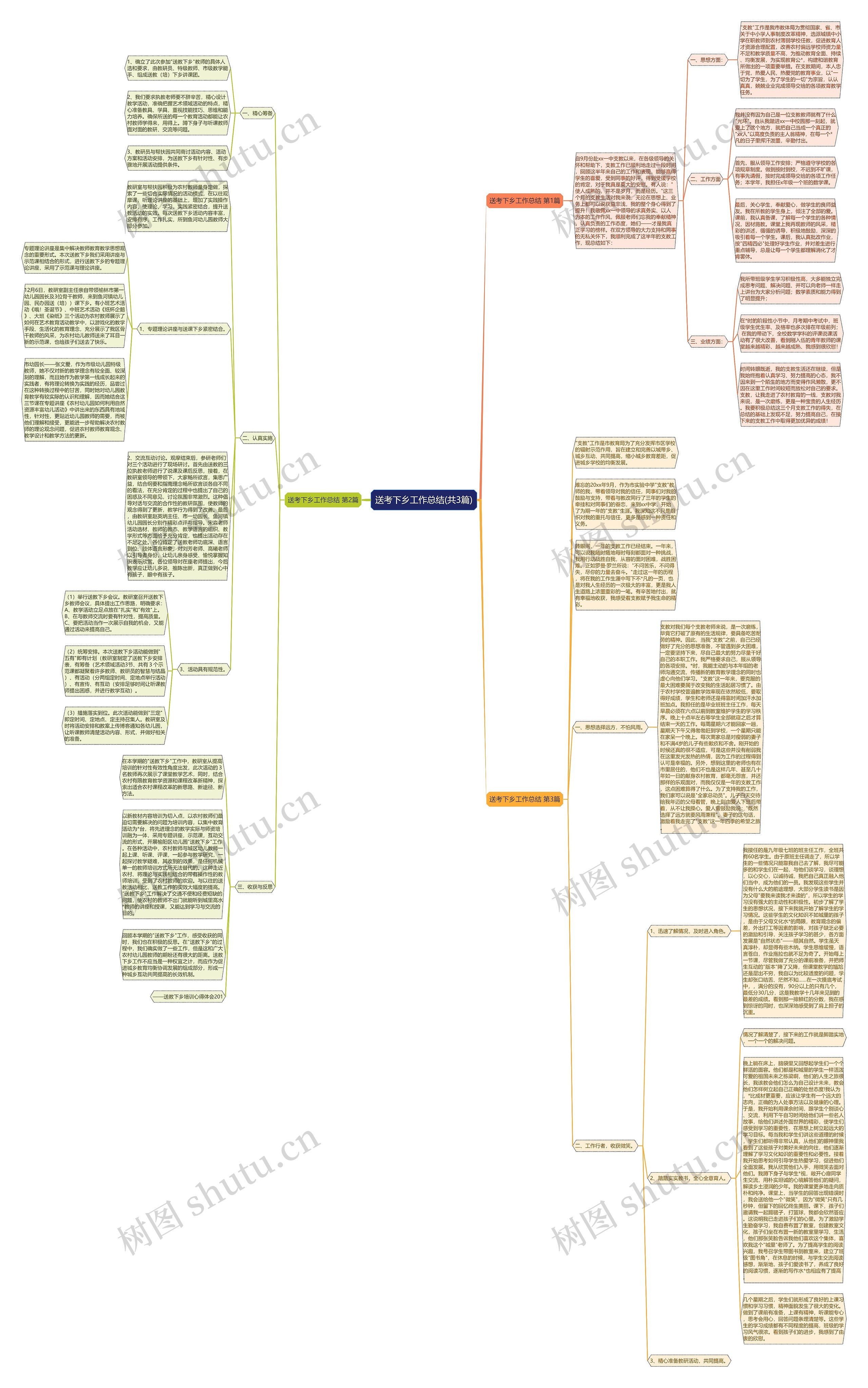 送考下乡工作总结(共3篇)思维导图