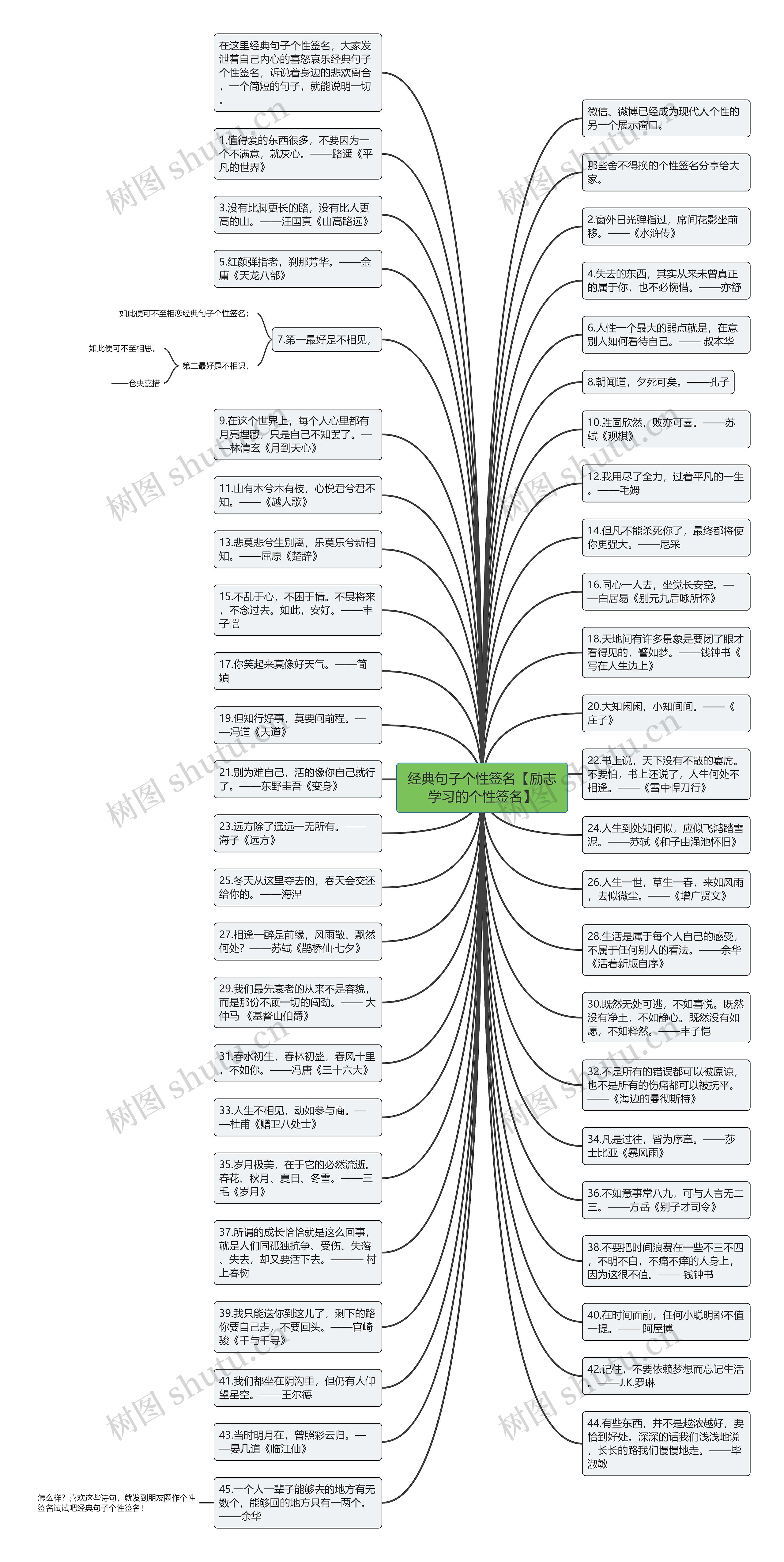 经典句子个性签名【励志学习的个性签名】思维导图