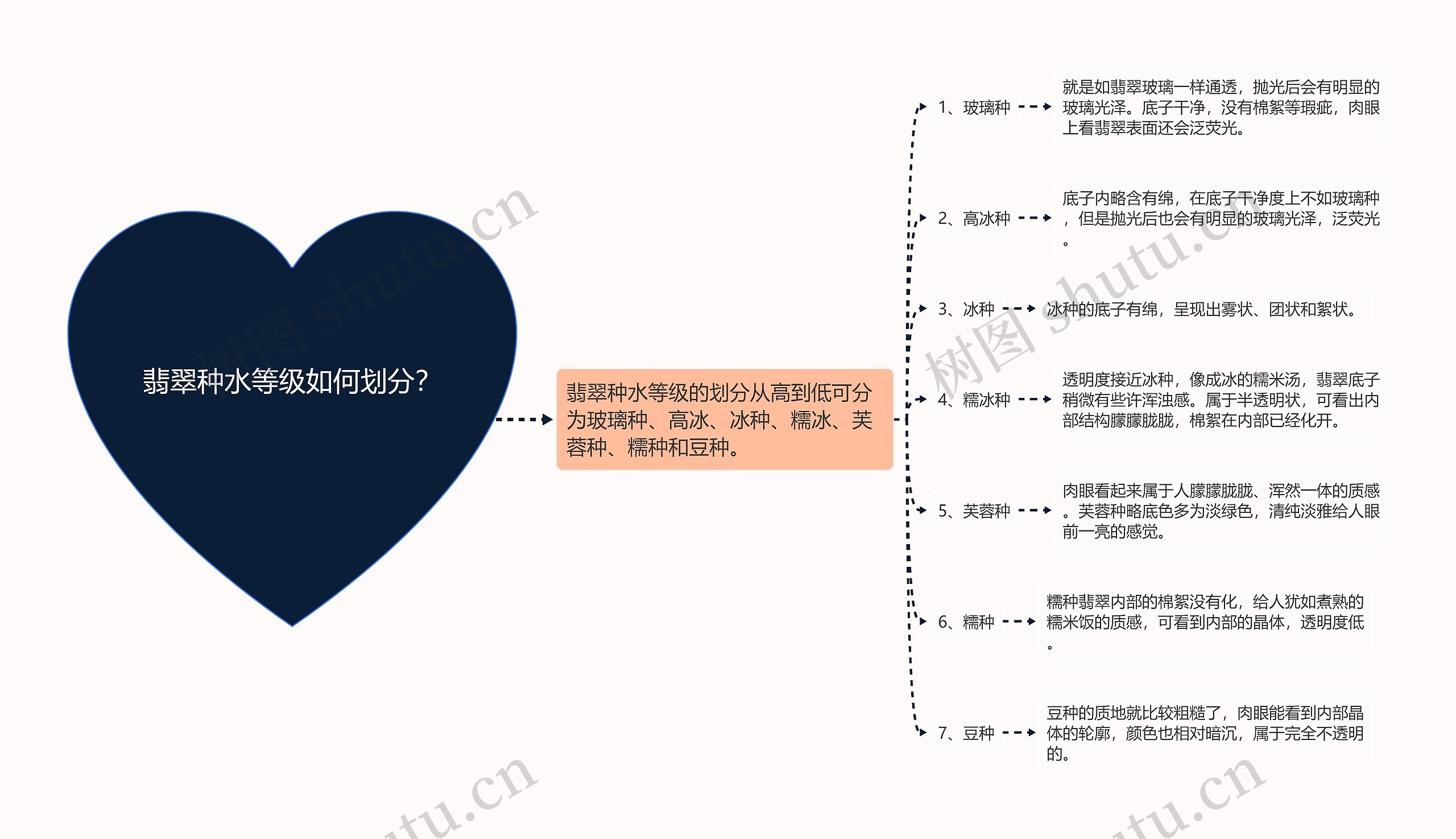 翡翠种水等级如何划分？思维导图