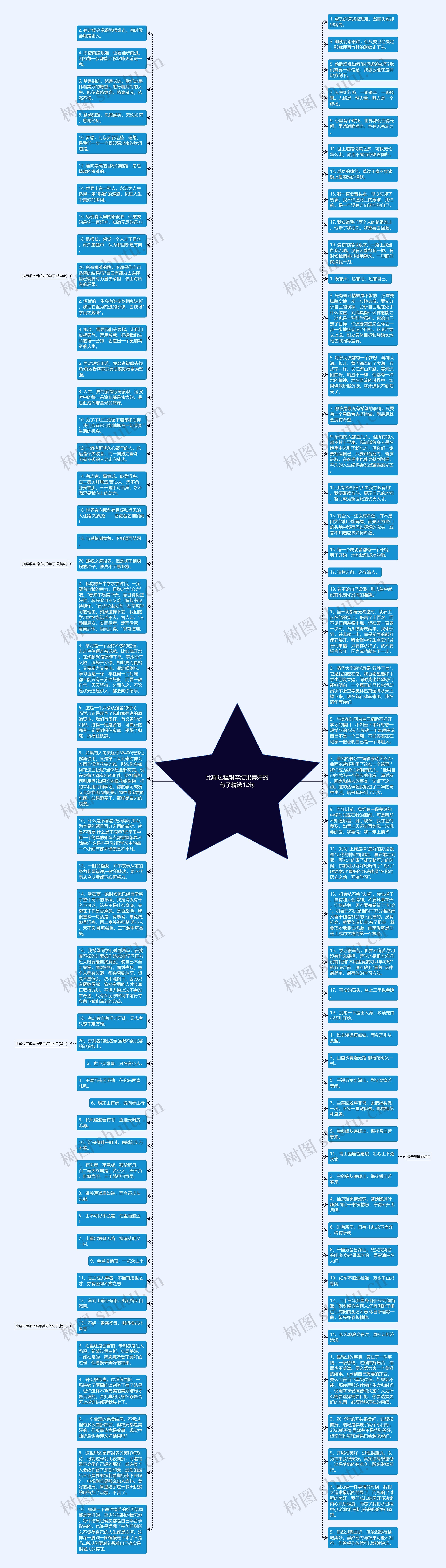比喻过程艰辛结果美好的句子精选12句思维导图