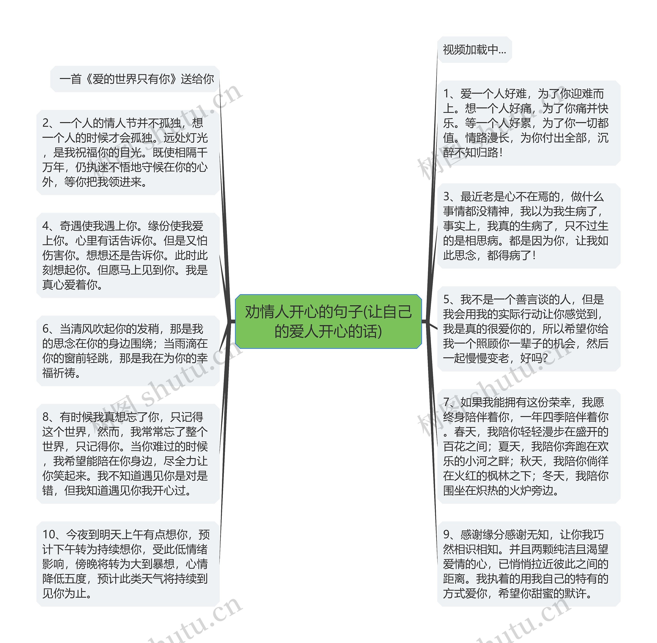 劝情人开心的句子(让自己的爱人开心的话)思维导图