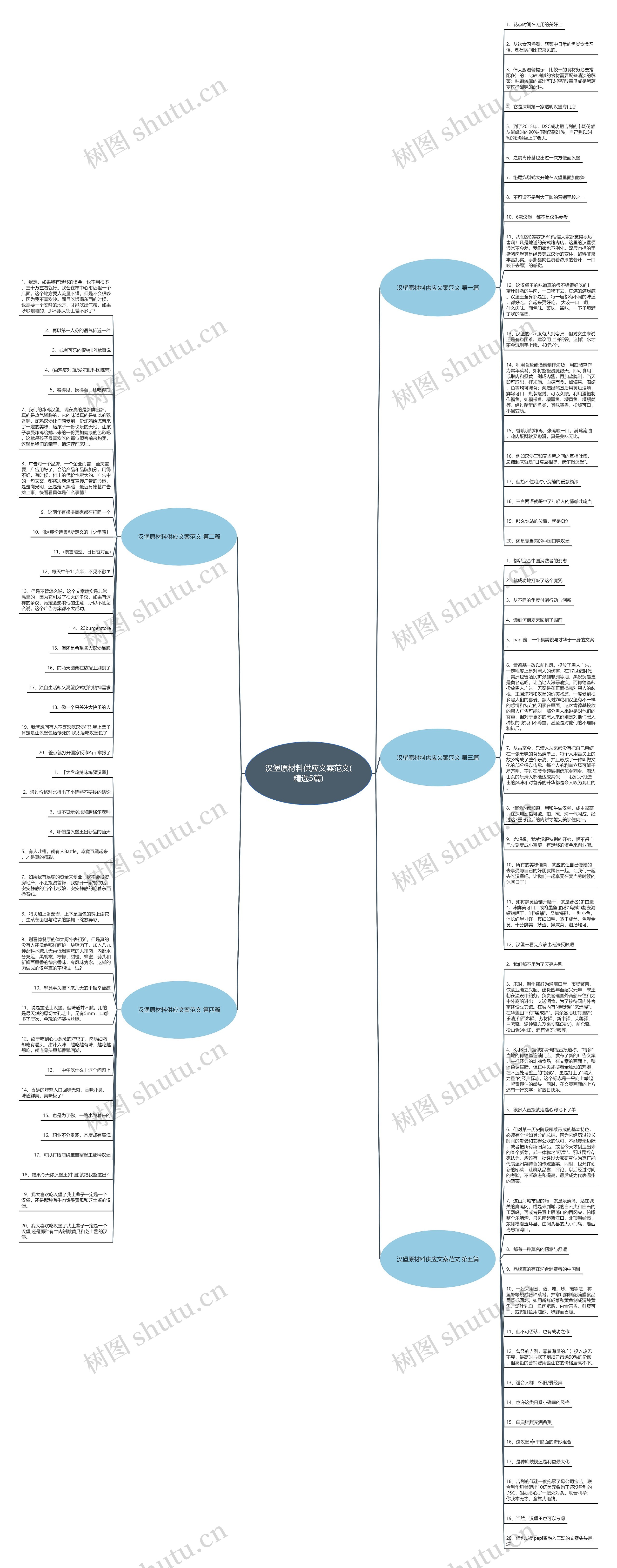 汉堡原材料供应文案范文(精选5篇)思维导图
