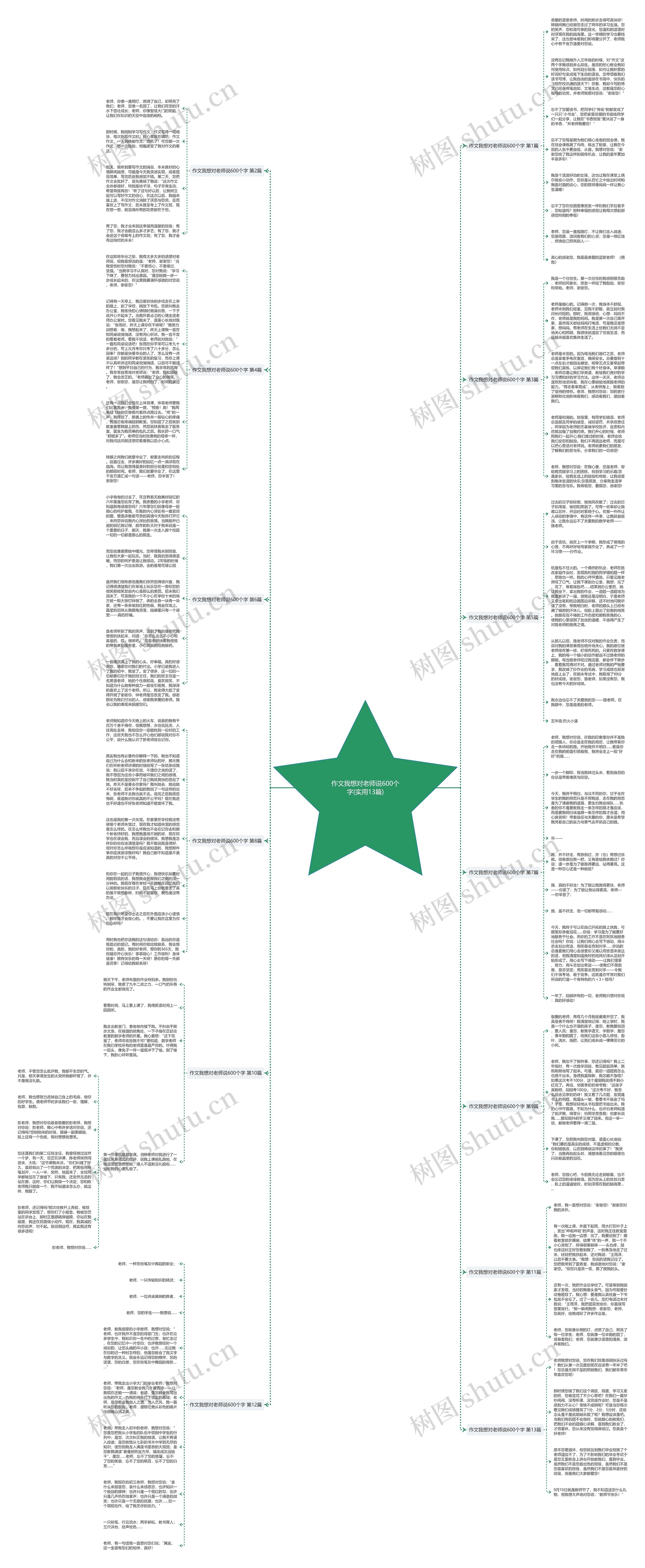 作文我想对老师说600个字(实用13篇)思维导图