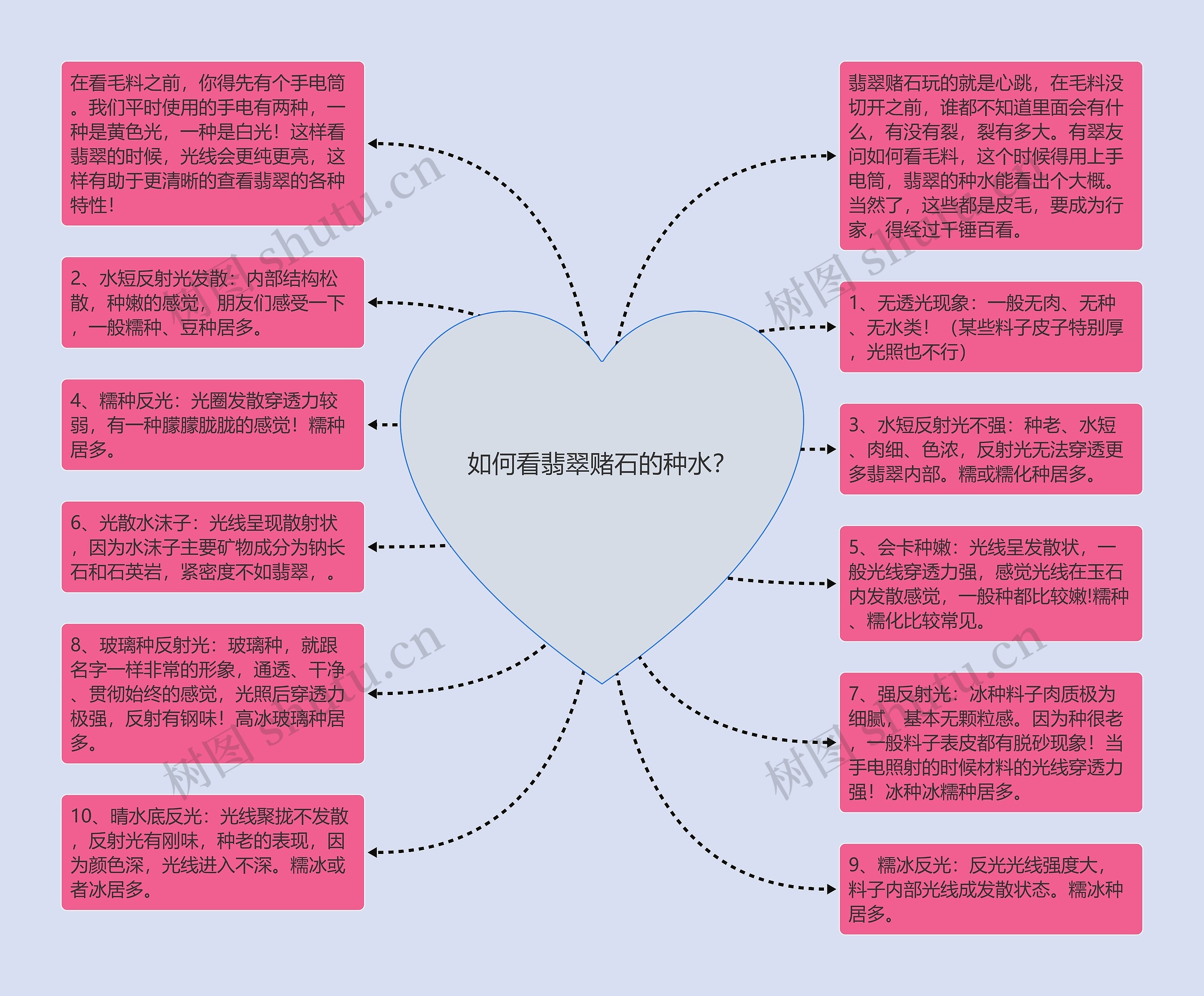 如何看翡翠赌石的种水？思维导图