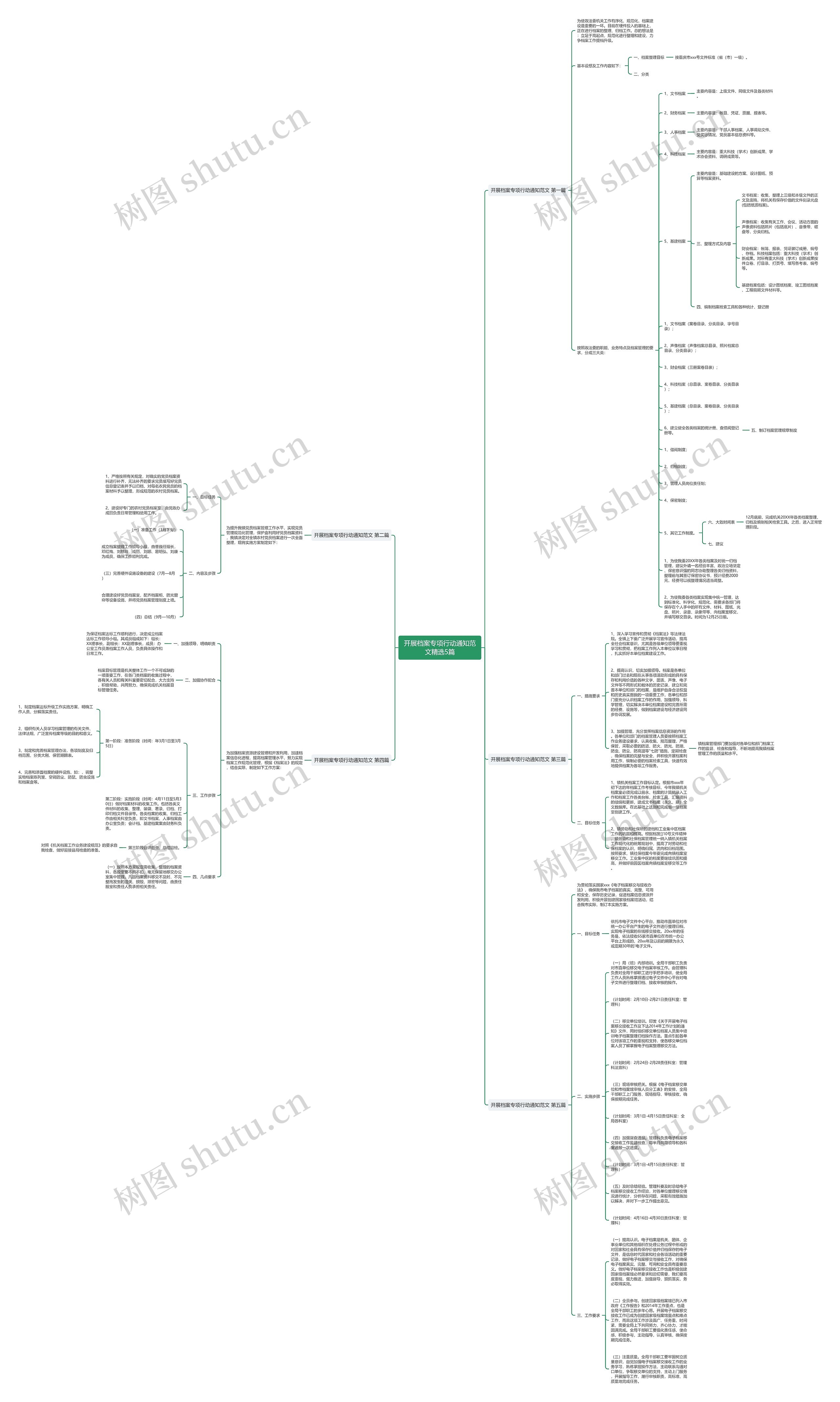 开展档案专项行动通知范文精选5篇思维导图