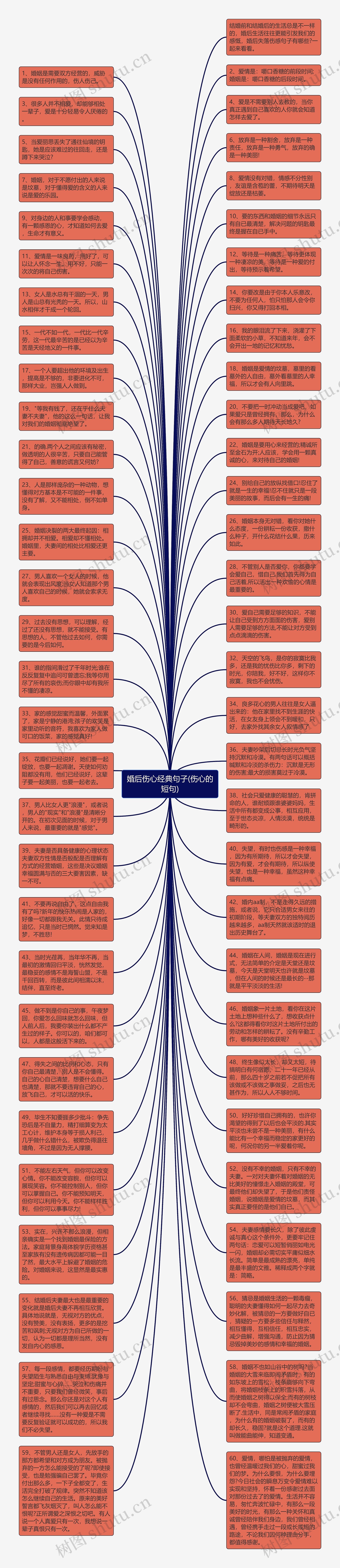 婚后伤心经典句子(伤心的短句)思维导图