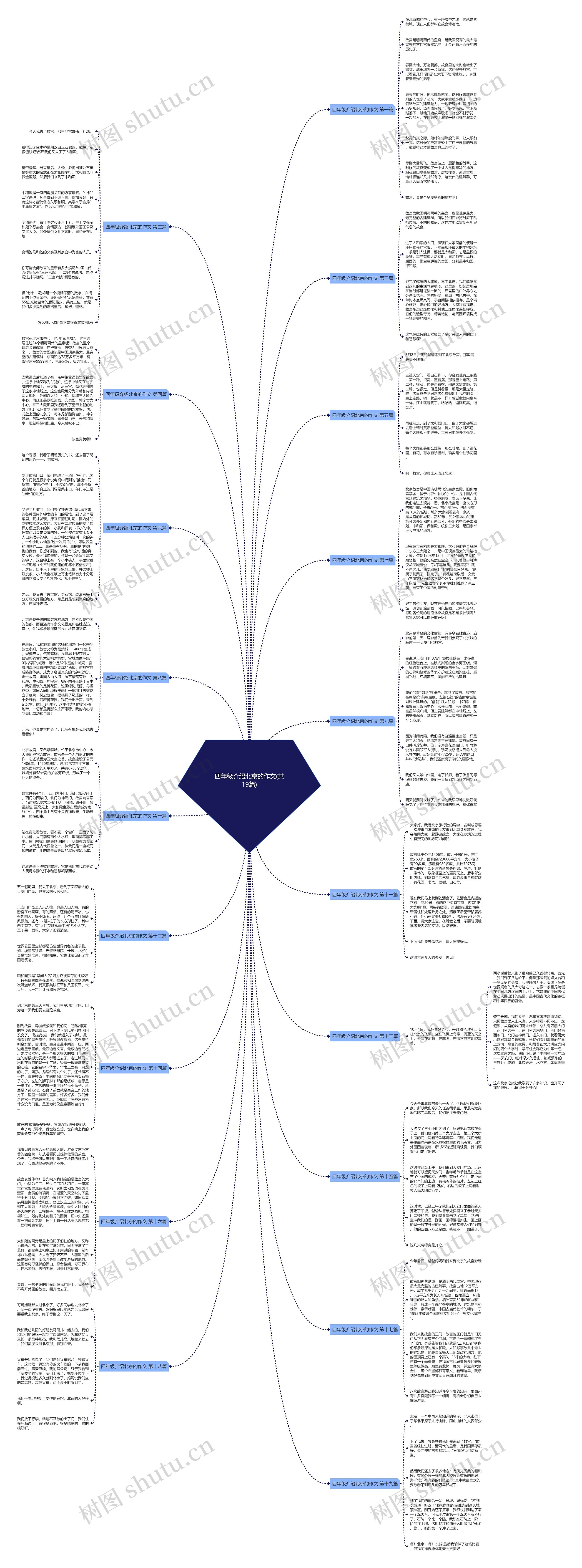 四年级介绍北京的作文(共19篇)思维导图