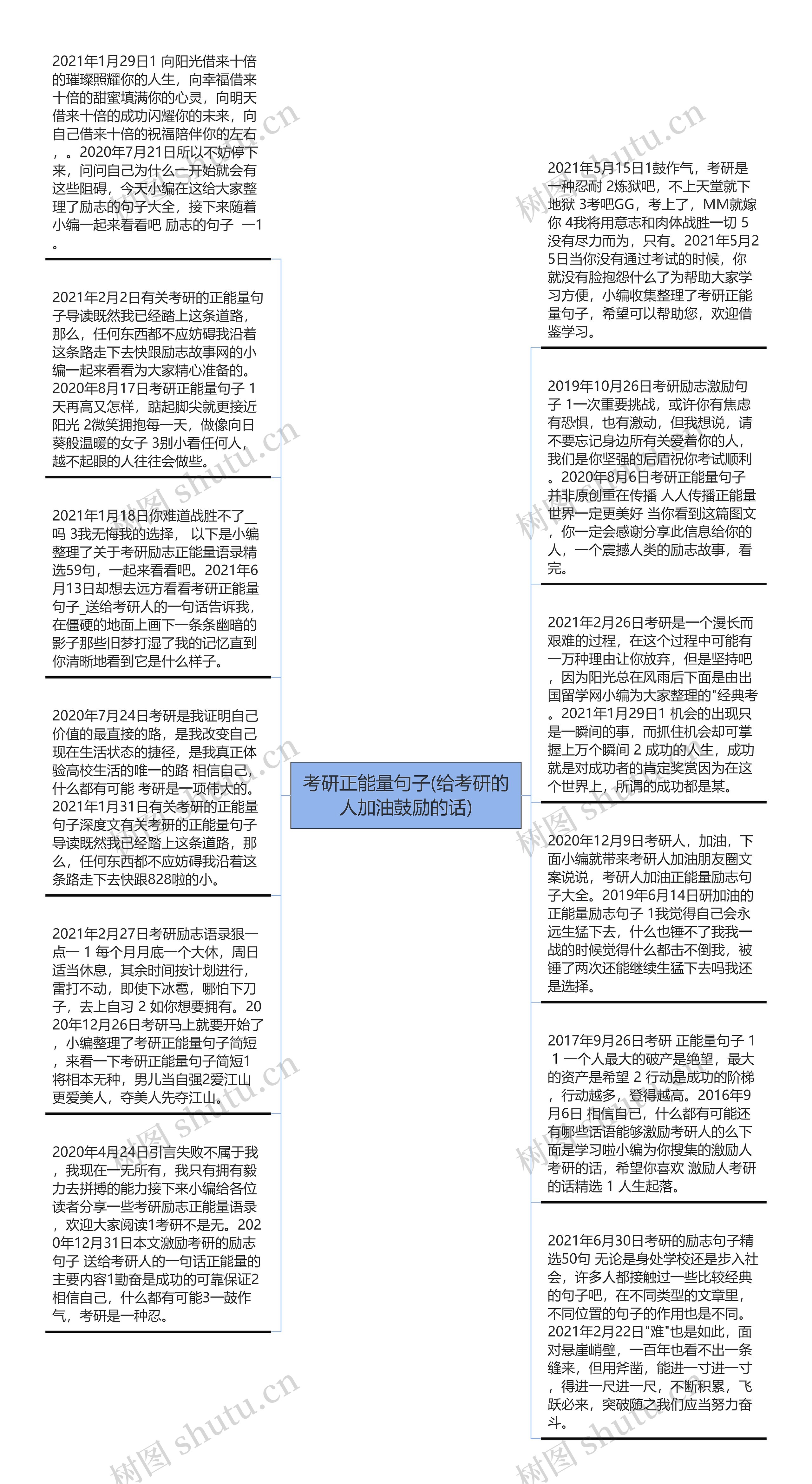 考研正能量句子(给考研的人加油鼓励的话)思维导图