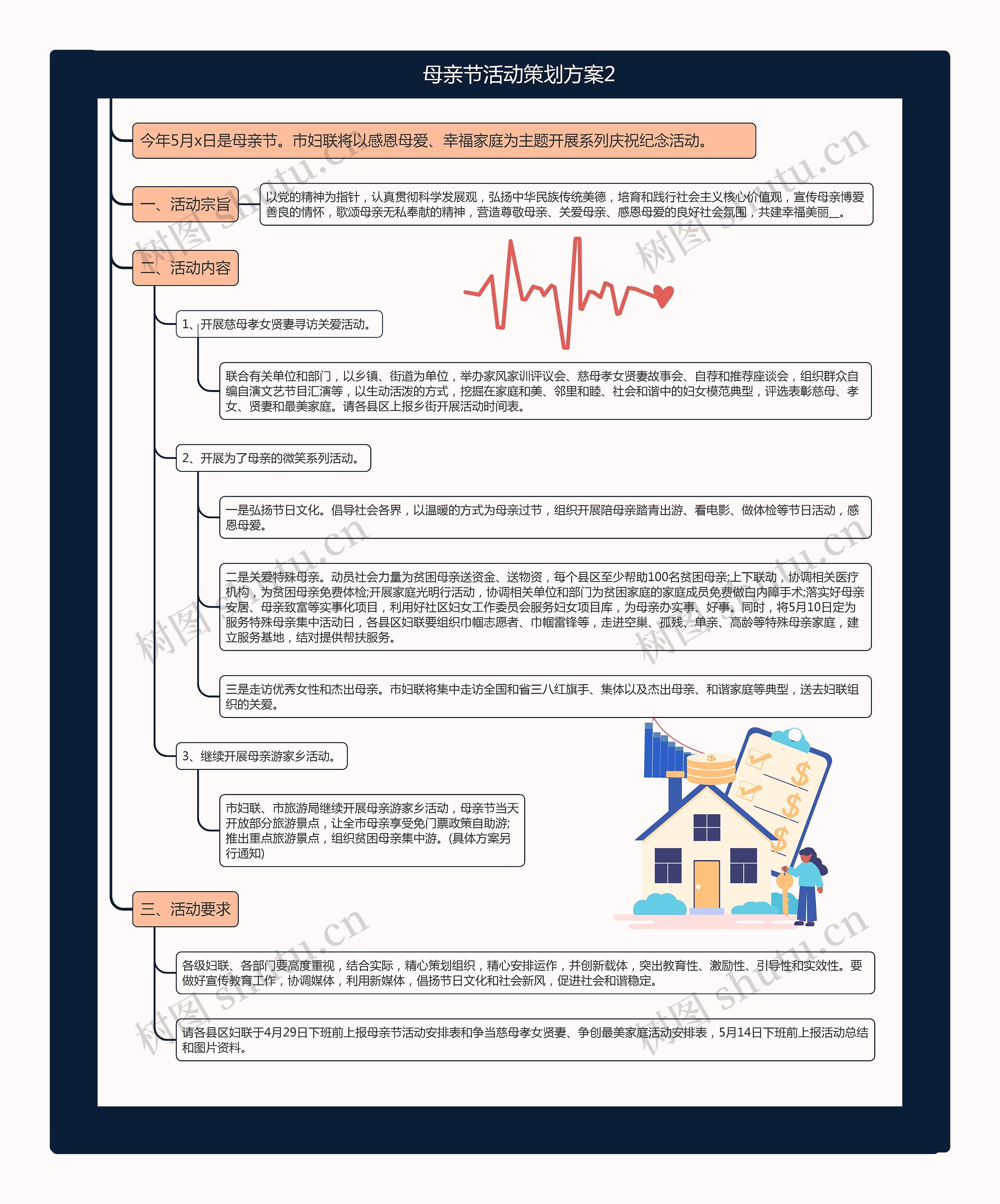 母亲节活动策划方案2思维导图