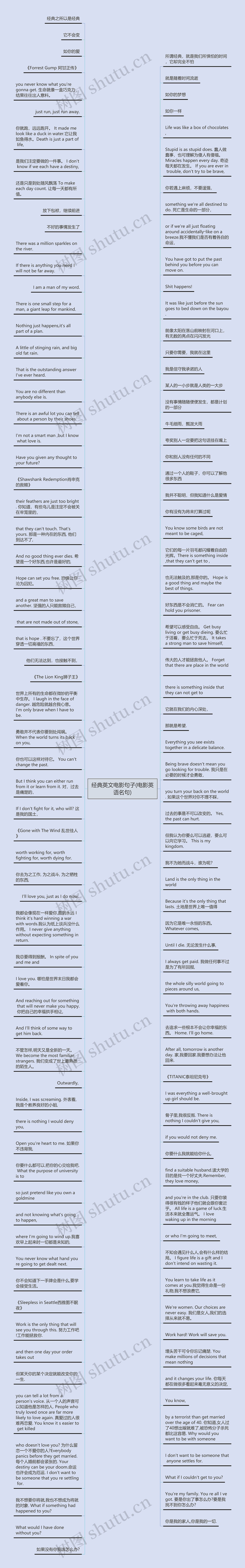 经典英文电影句子(电影英语名句)思维导图