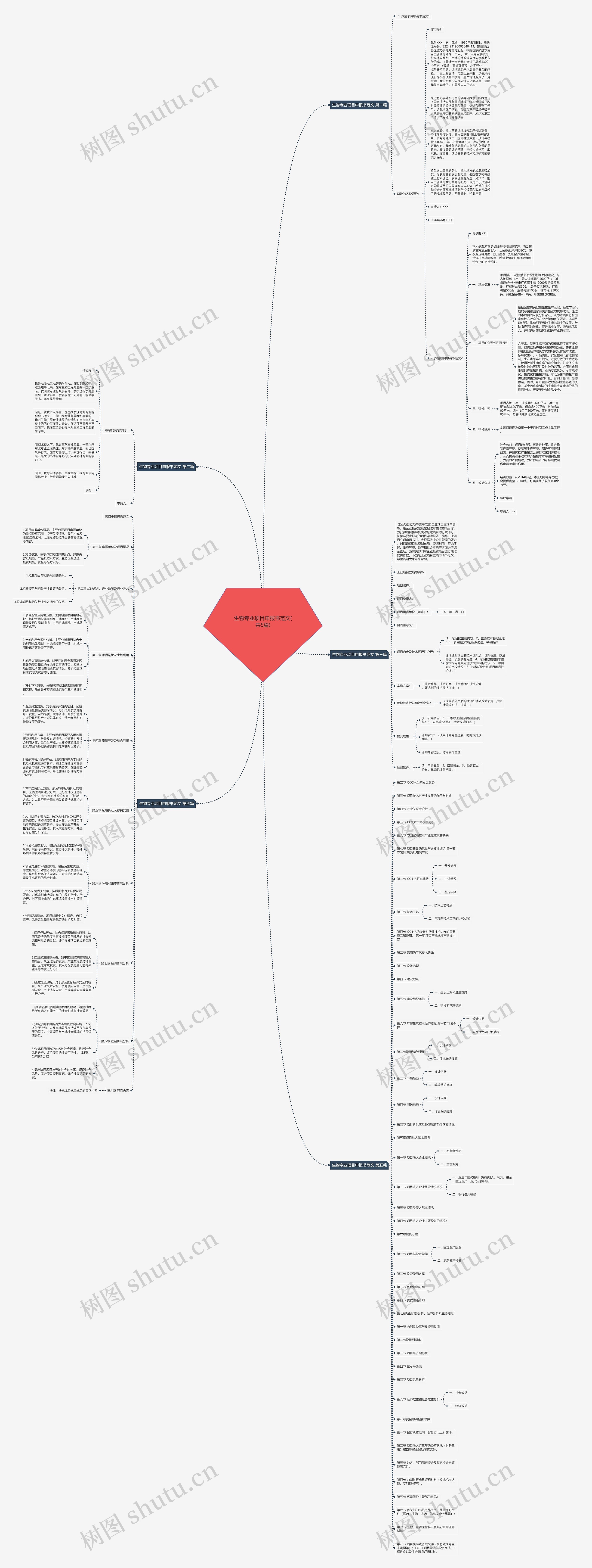 生物专业项目申报书范文(共5篇)思维导图