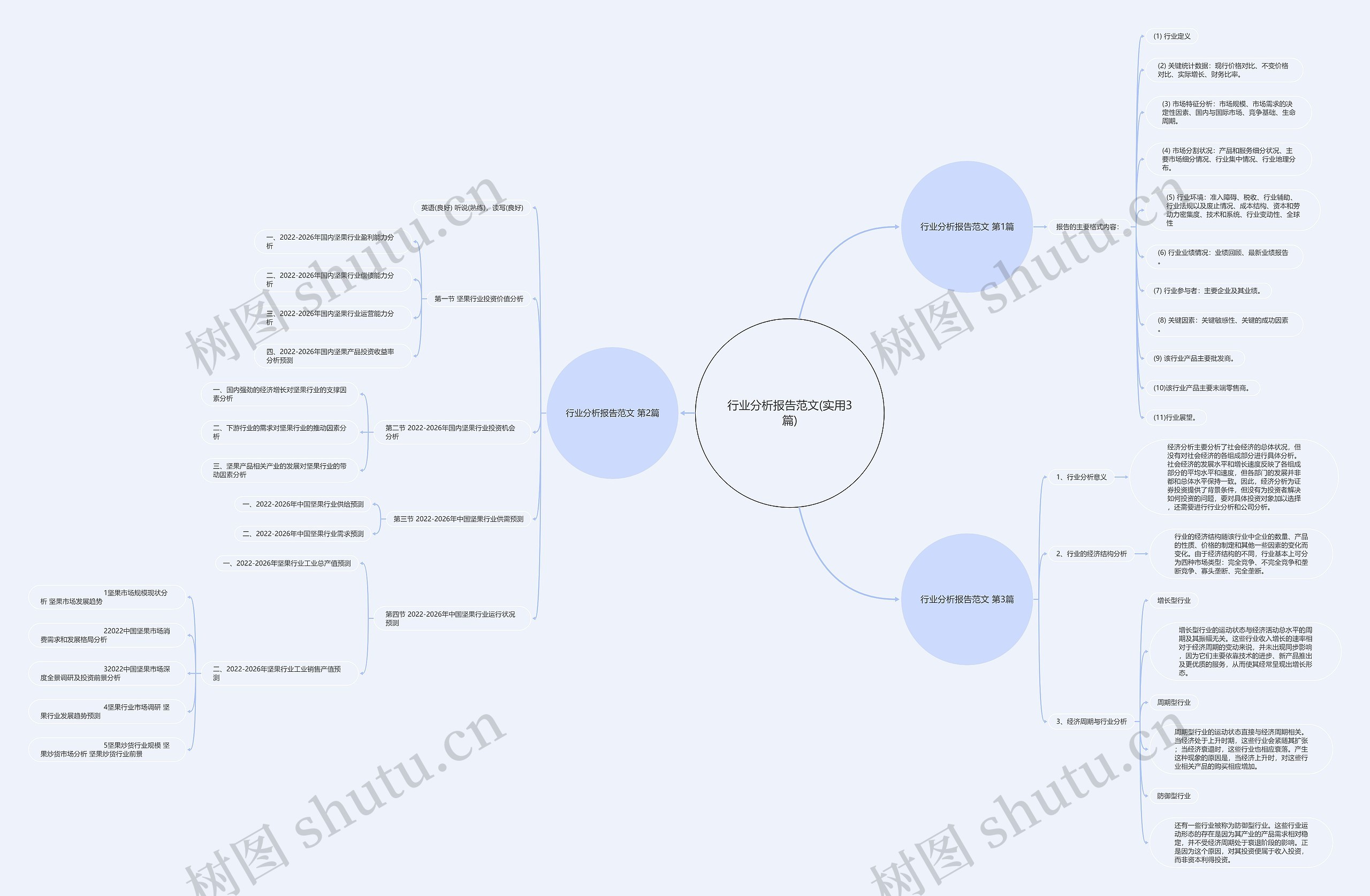 行业分析报告范文(实用3篇)思维导图
