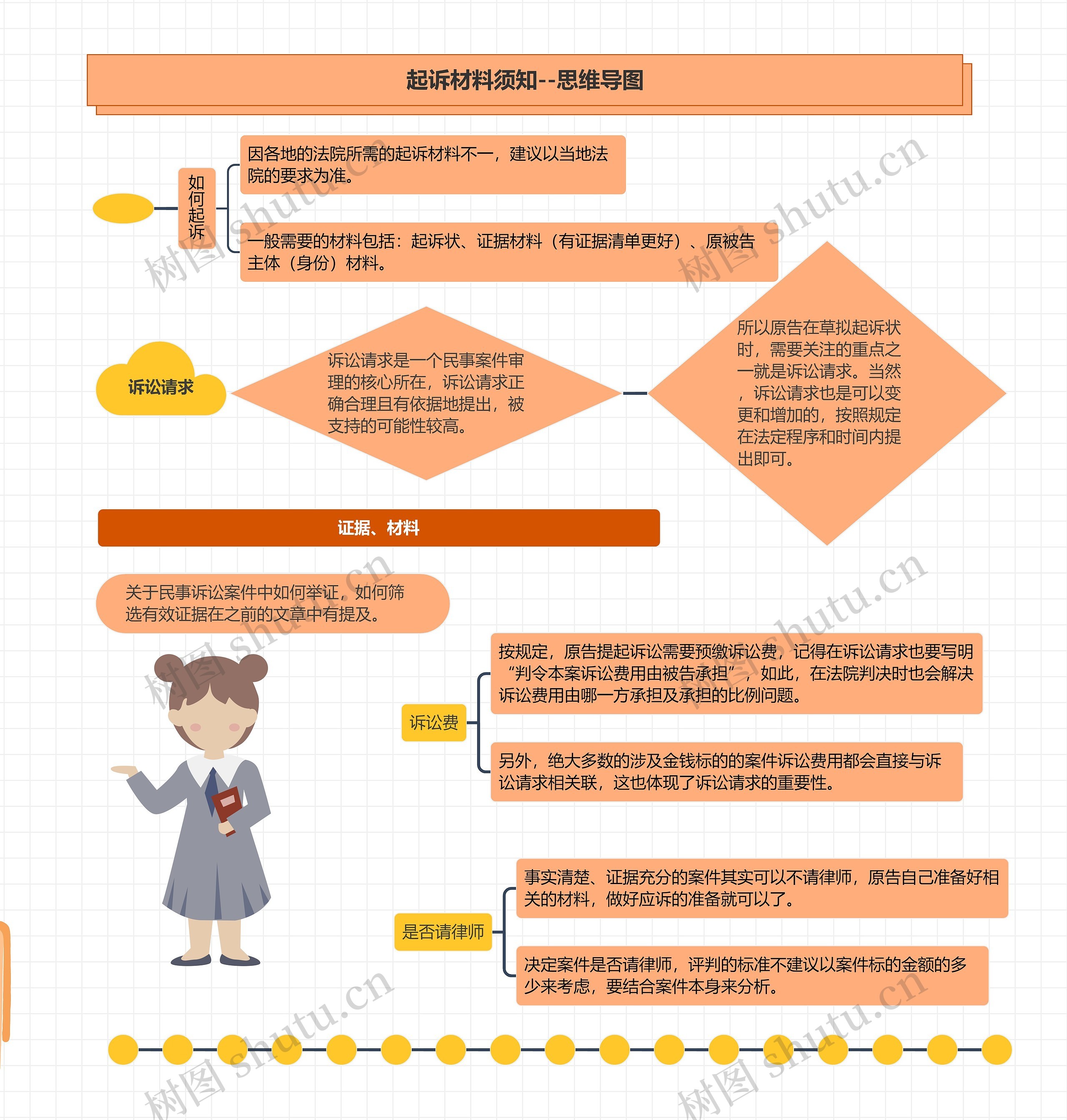 起诉材料须知--思维导图