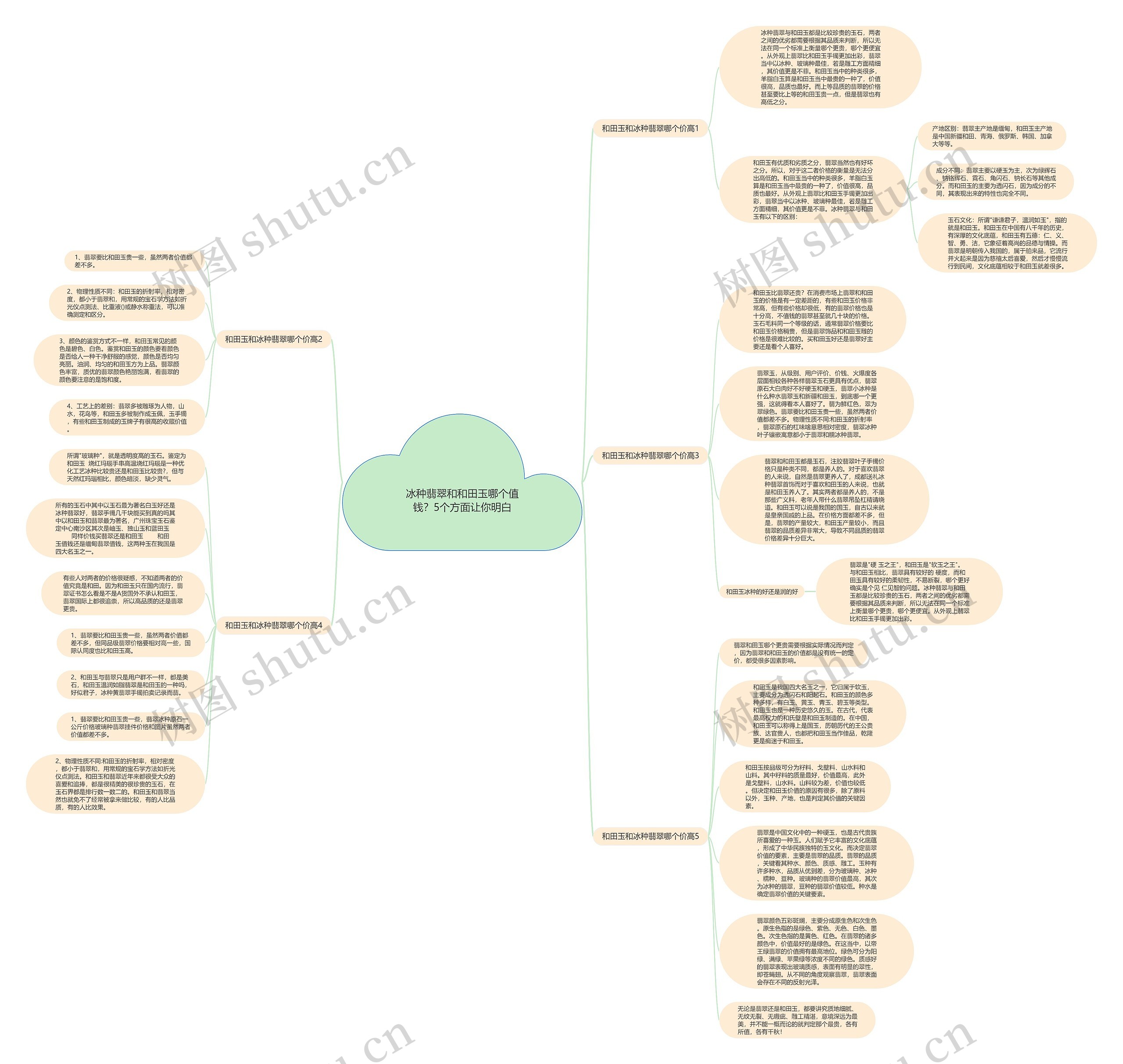 冰种翡翠和和田玉哪个值钱?5个方面让你明白思维导图高清图 冰种翡翠和和田玉哪个值钱?5个方面让你明白思维导图