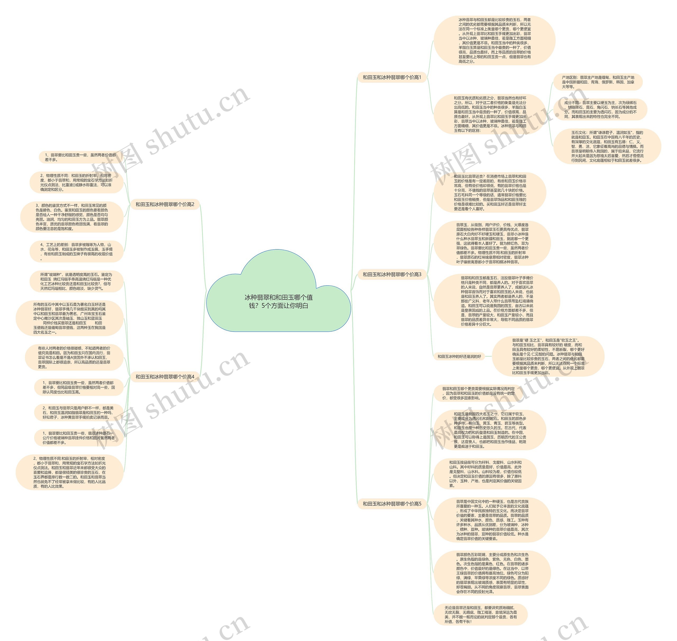 冰种翡翠和和田玉哪个值钱？5个方面让你明白思维导图