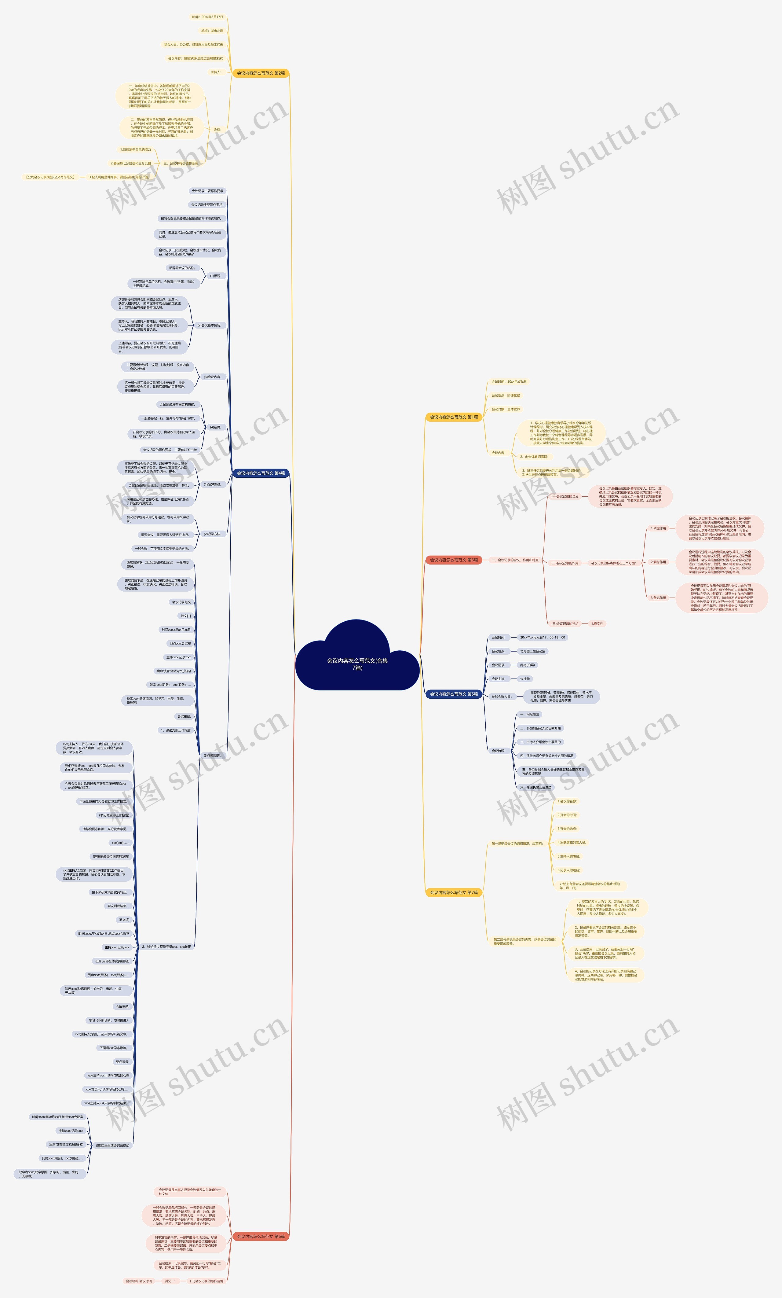 会议内容怎么写范文(合集7篇)思维导图