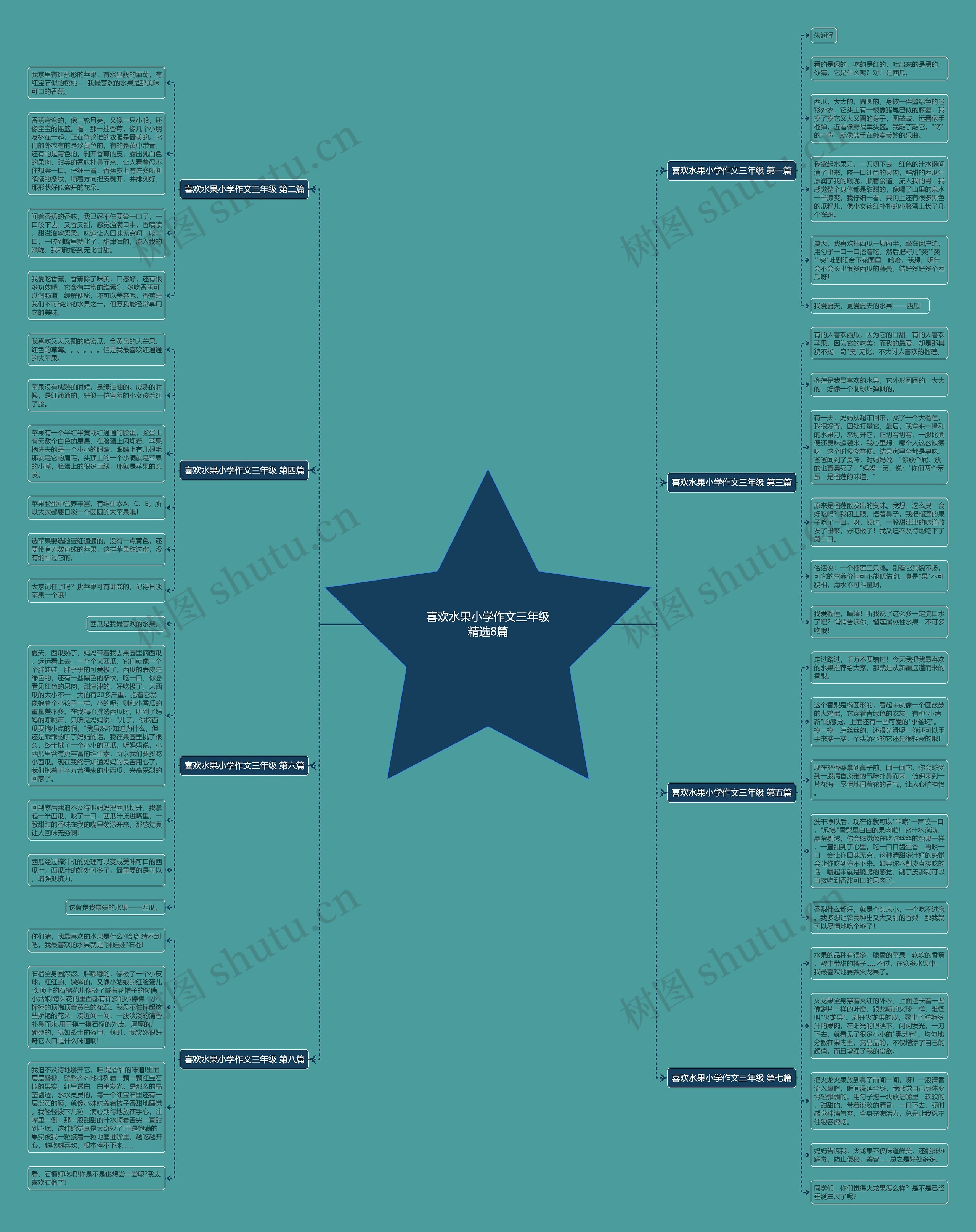 喜欢水果小学作文三年级精选8篇思维导图