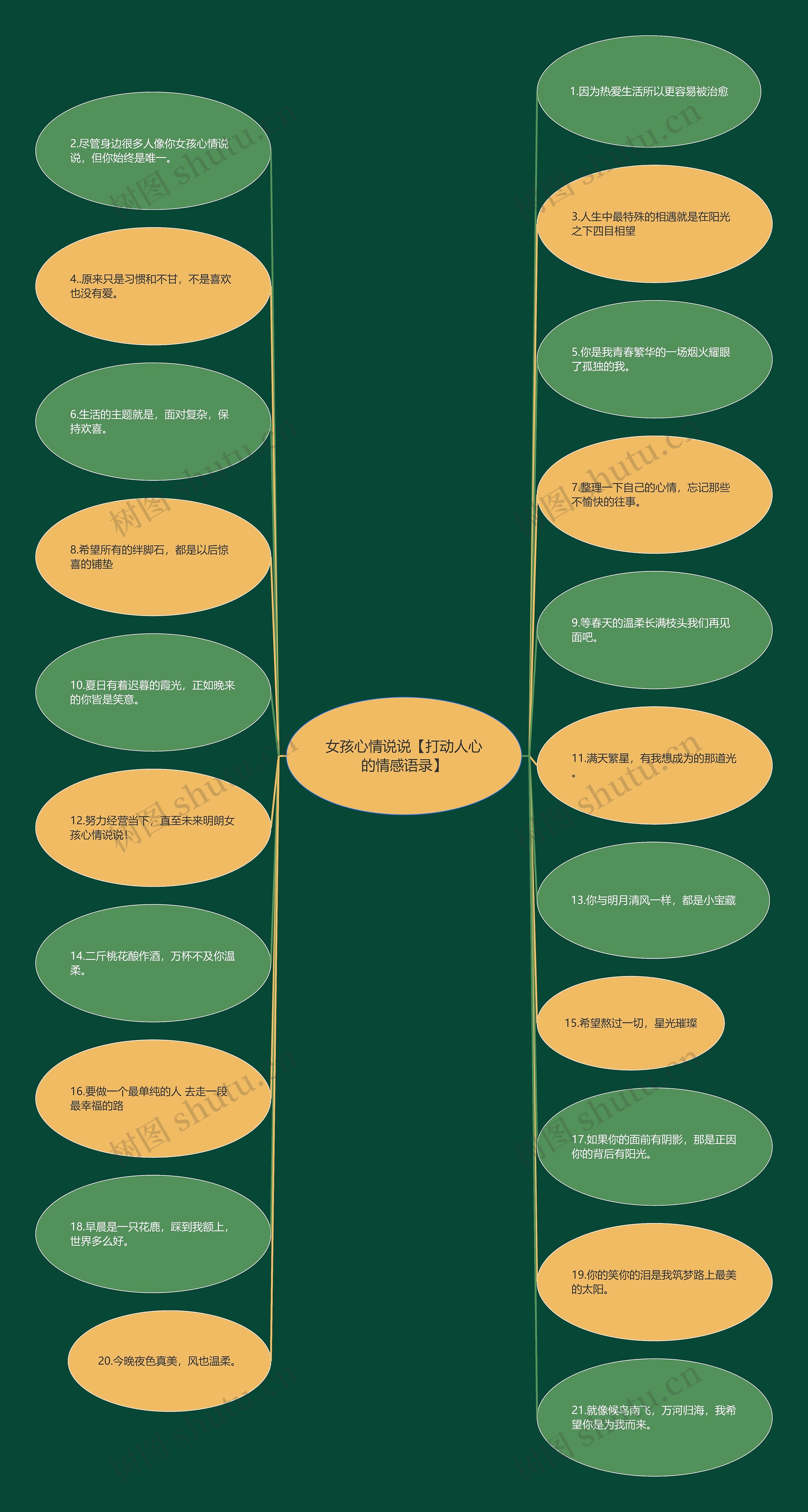 女孩心情说说【打动人心的情感语录】思维导图