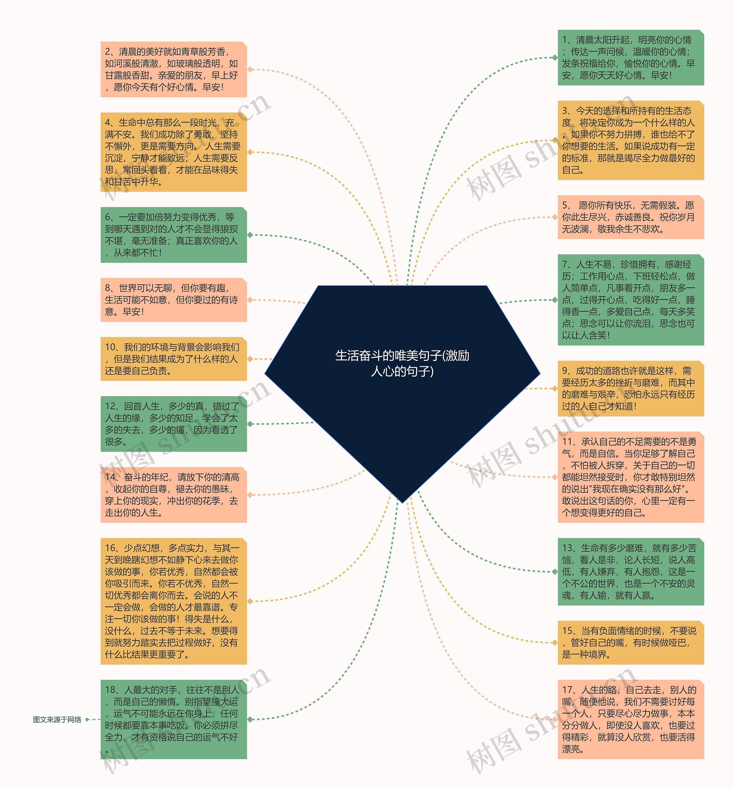 生活奋斗的唯美句子(激励人心的句子)思维导图