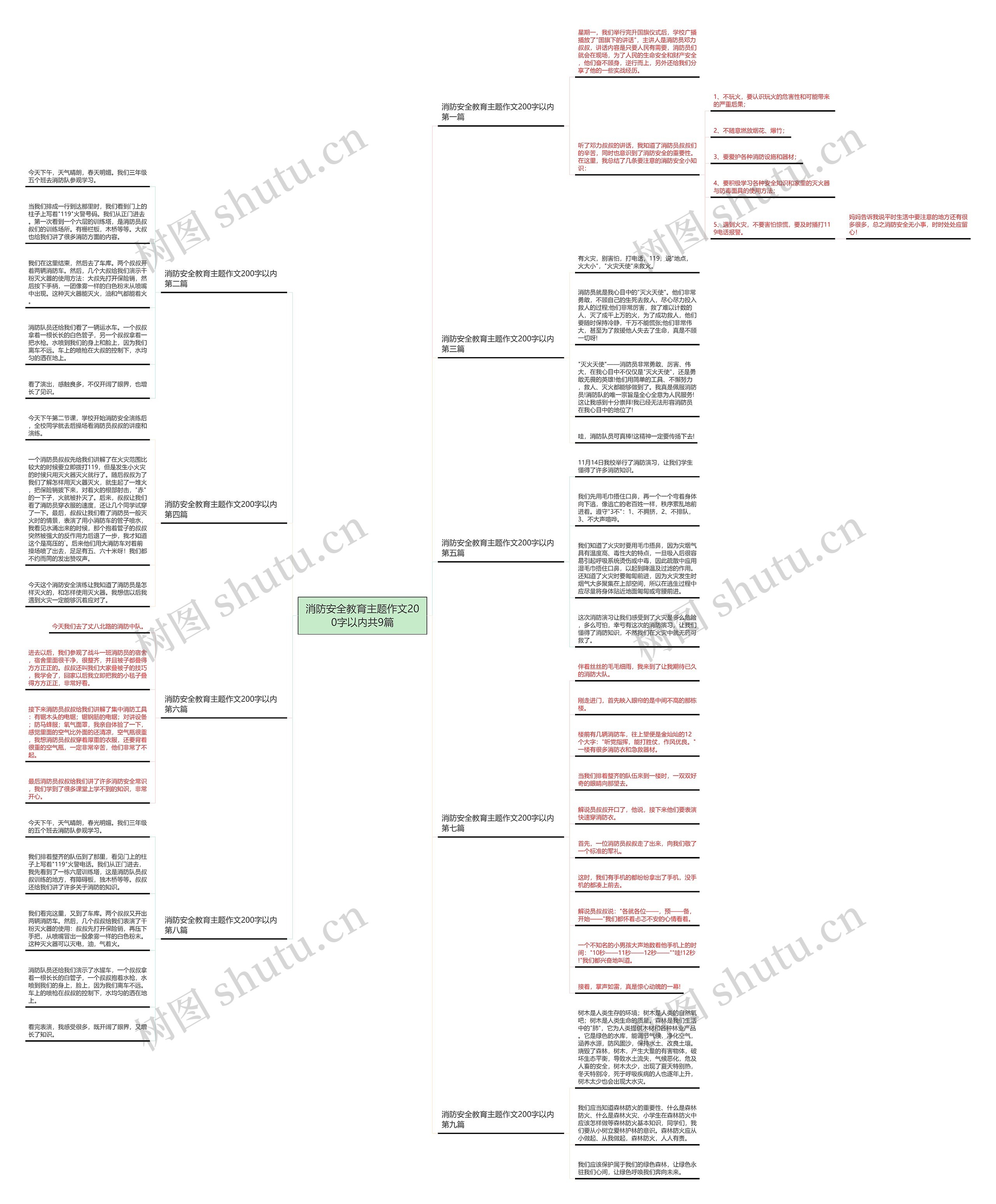 消防安全教育主题作文200字以内共9篇思维导图