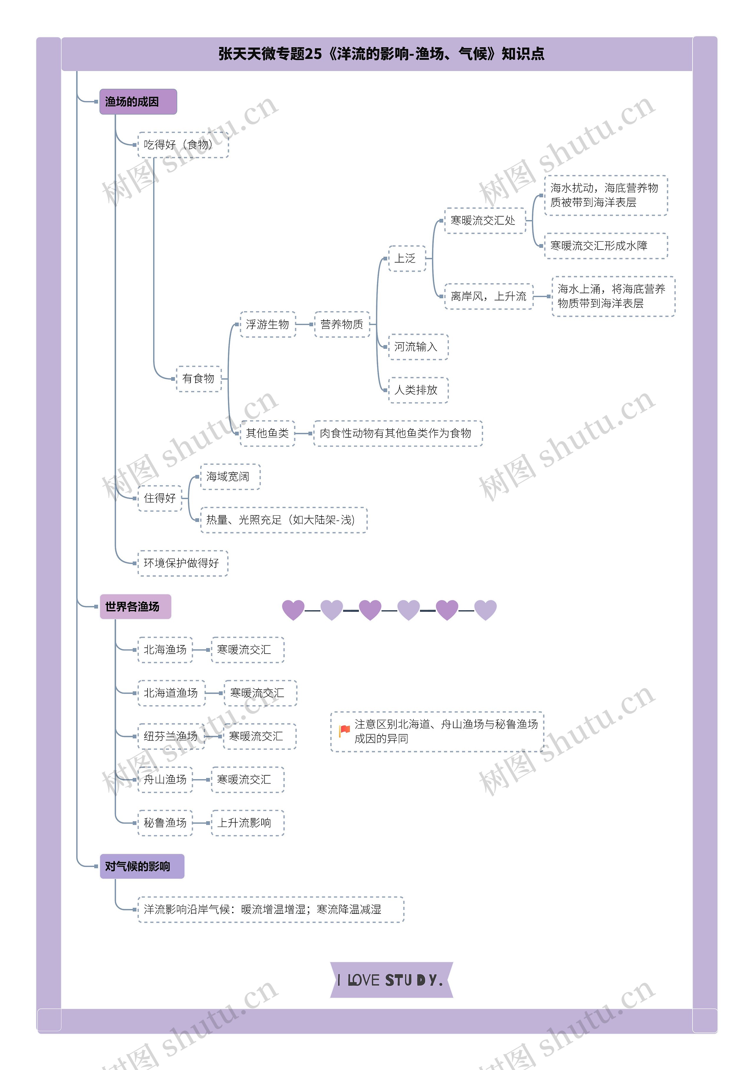 张天天微专题25《洋流的影响-渔场、气候》知识点思维导图
