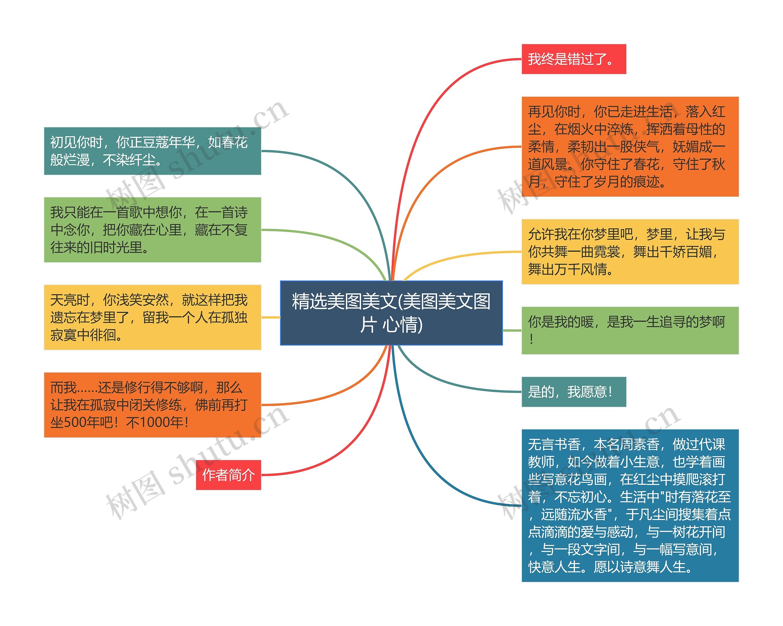 精选美图美文(美图美文图片 心情)思维导图